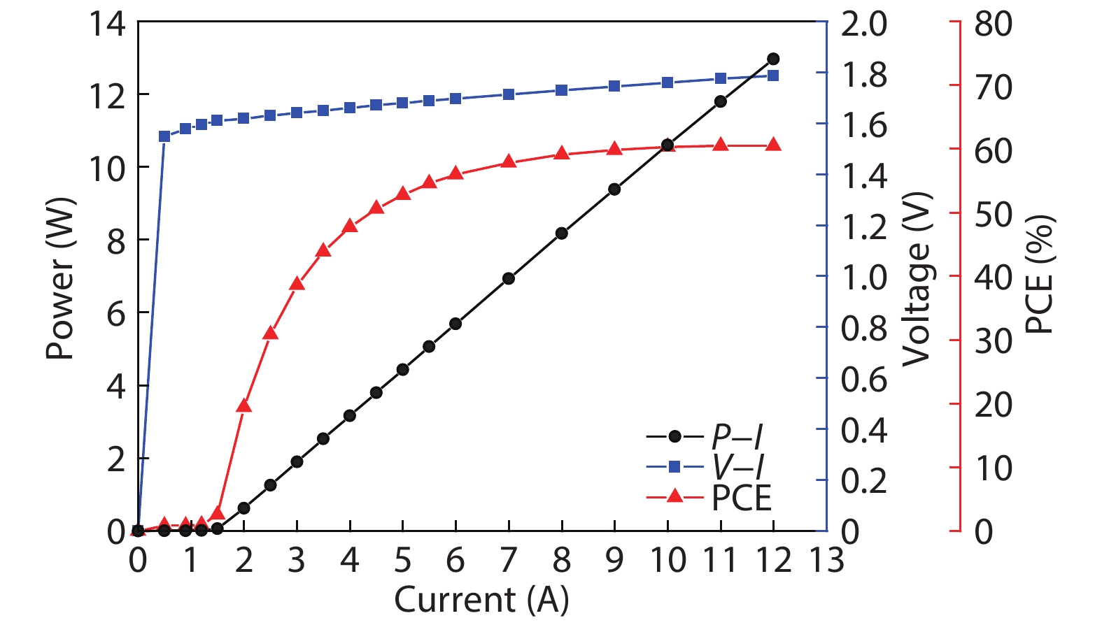 (Color online) A typical P–I–V curves of the fabricated laser diodes.