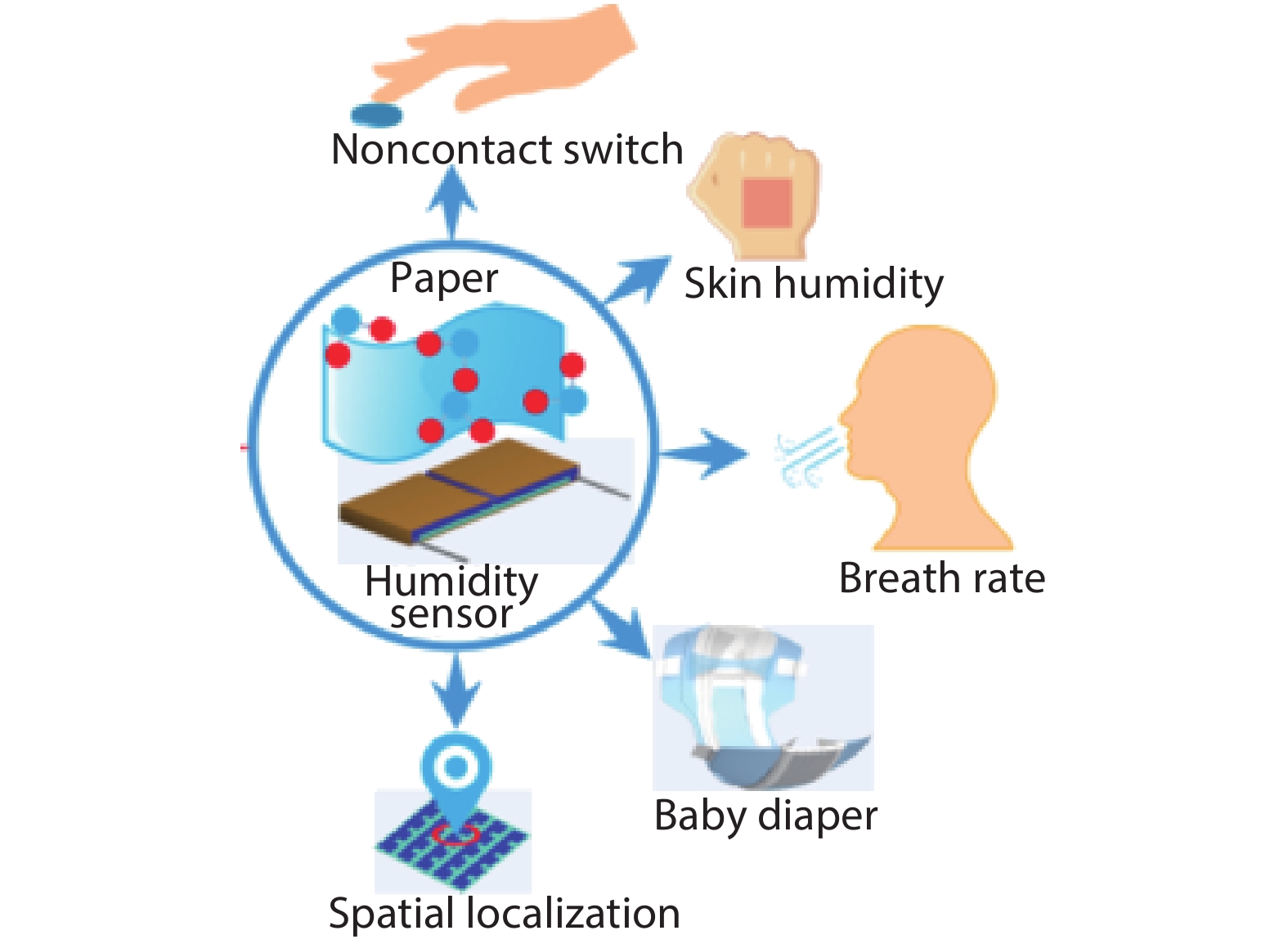 (Color online) A paper-based humidity sensor with multifunctional applications for breath rate, baby diaper wetting, noncontact switch, skin humidity, and spatial localization monitoring.