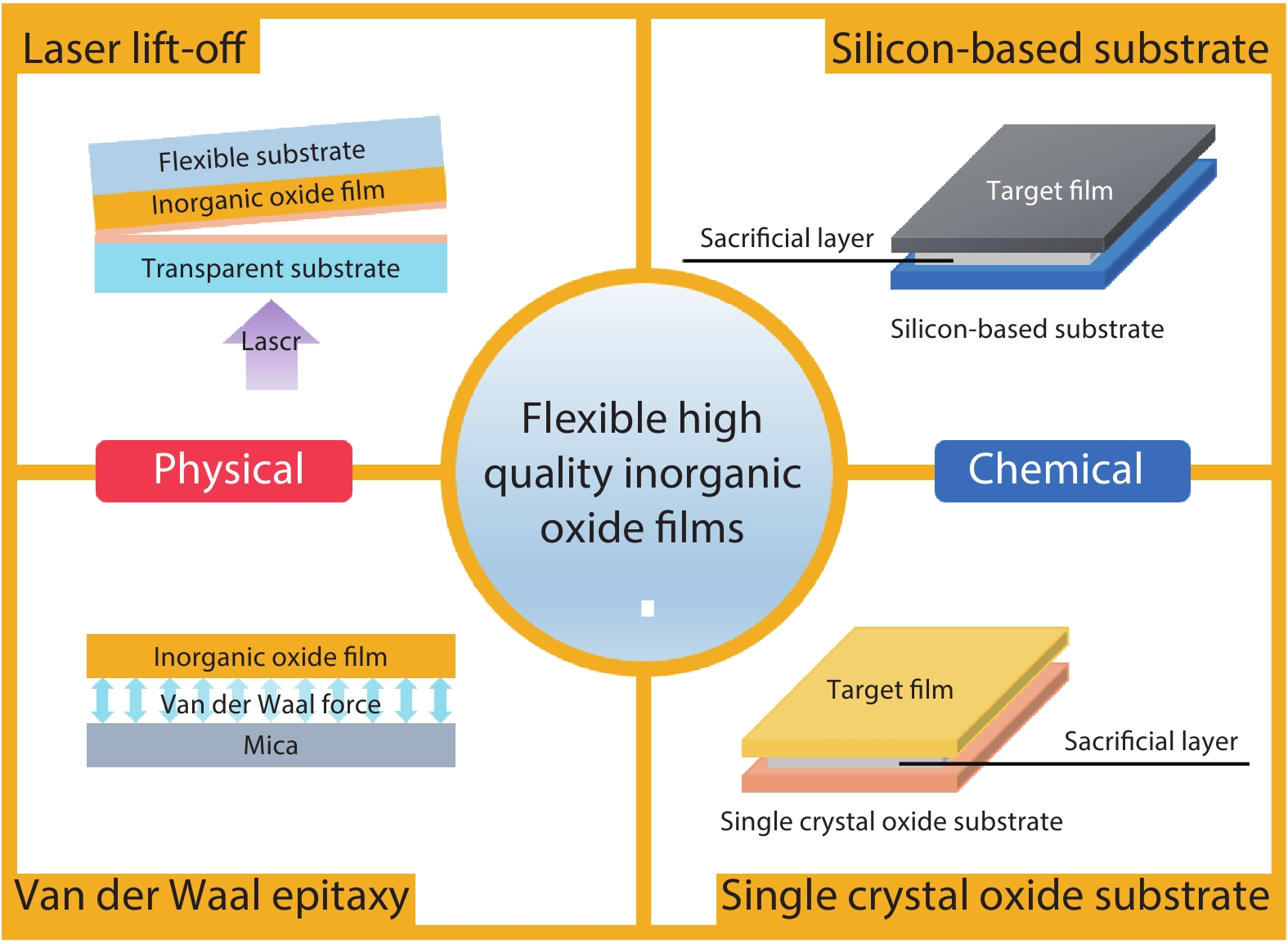 (Color online) Advanced strategies for high quality inorganic oxide thin-film flexibility. In particular, the physical flexible strategies include LLO and van der Waal epitaxy, while the chemical flexible strategies include transferring films from silicon-based substrates and traditional single crystal oxide substrates to flexible substrates after etching the sacrificial layer.