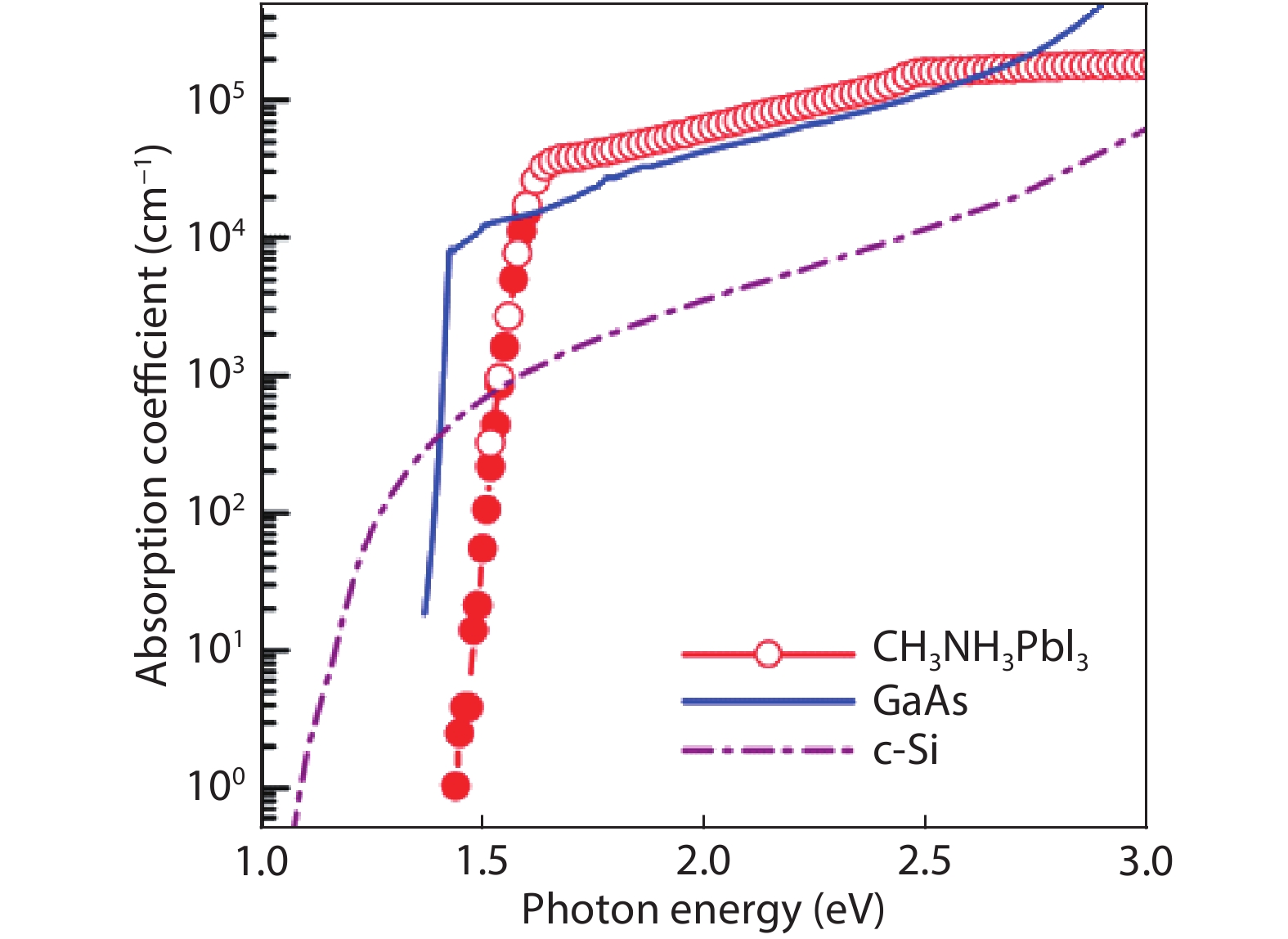 (Color online) Absorption coefficients over photon energy for perovskite, GaAs, and single crystal silicon[8].