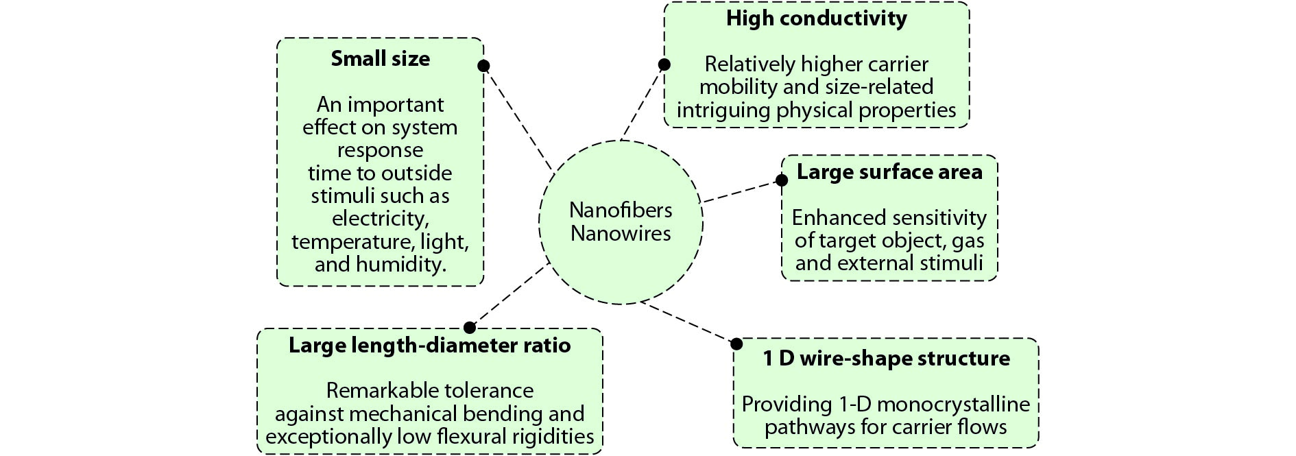 (Color online) Graphical summaries of advantages of possible flexible and stretchable sensors application of 1D nanofibers/nanowires materials.