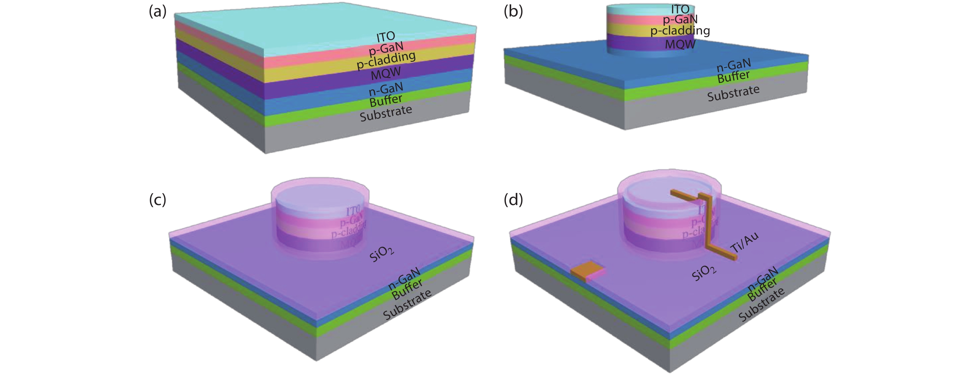 (Color online) (a) The GaN-based epitaxial structure with silicon substrate. (b) Etching to n-GaN layer to form a micro-LED mesa array. (c) The deposition of SiO2 through PECVD. (d) The deposition of Ti/Au to serve as electrodes.