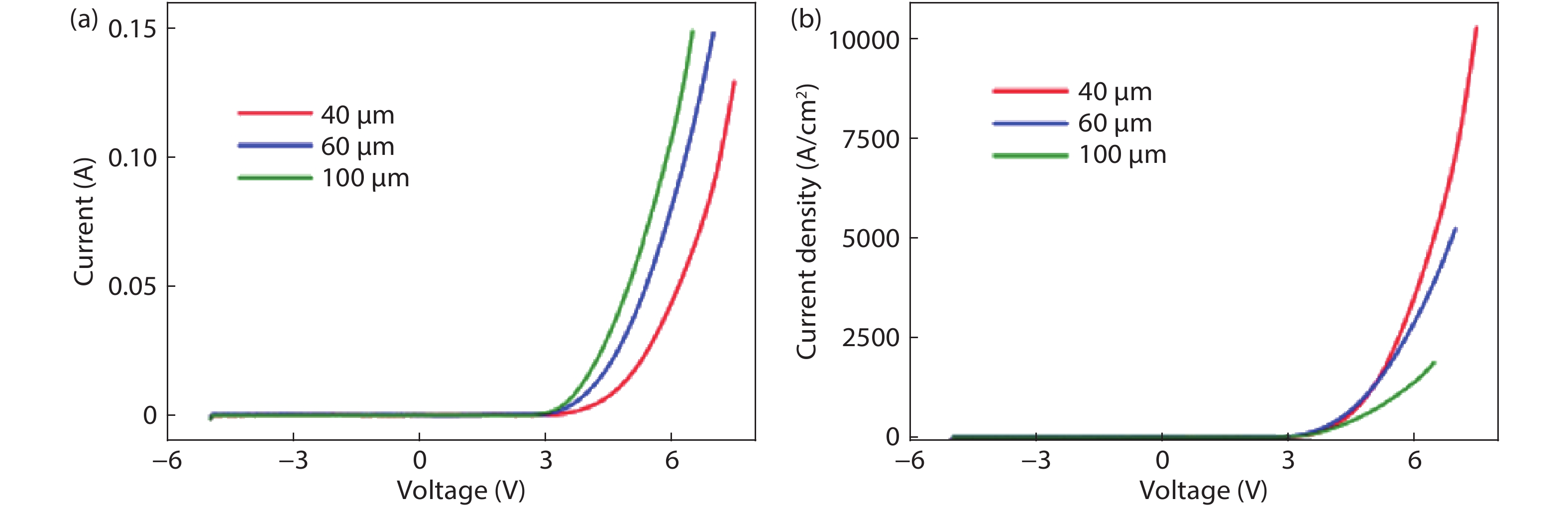 (Color online) (a) I–V curves of blue micro-LED pixels with different sizes. (b) The curve of current density for blue micro-LED with different sizes.