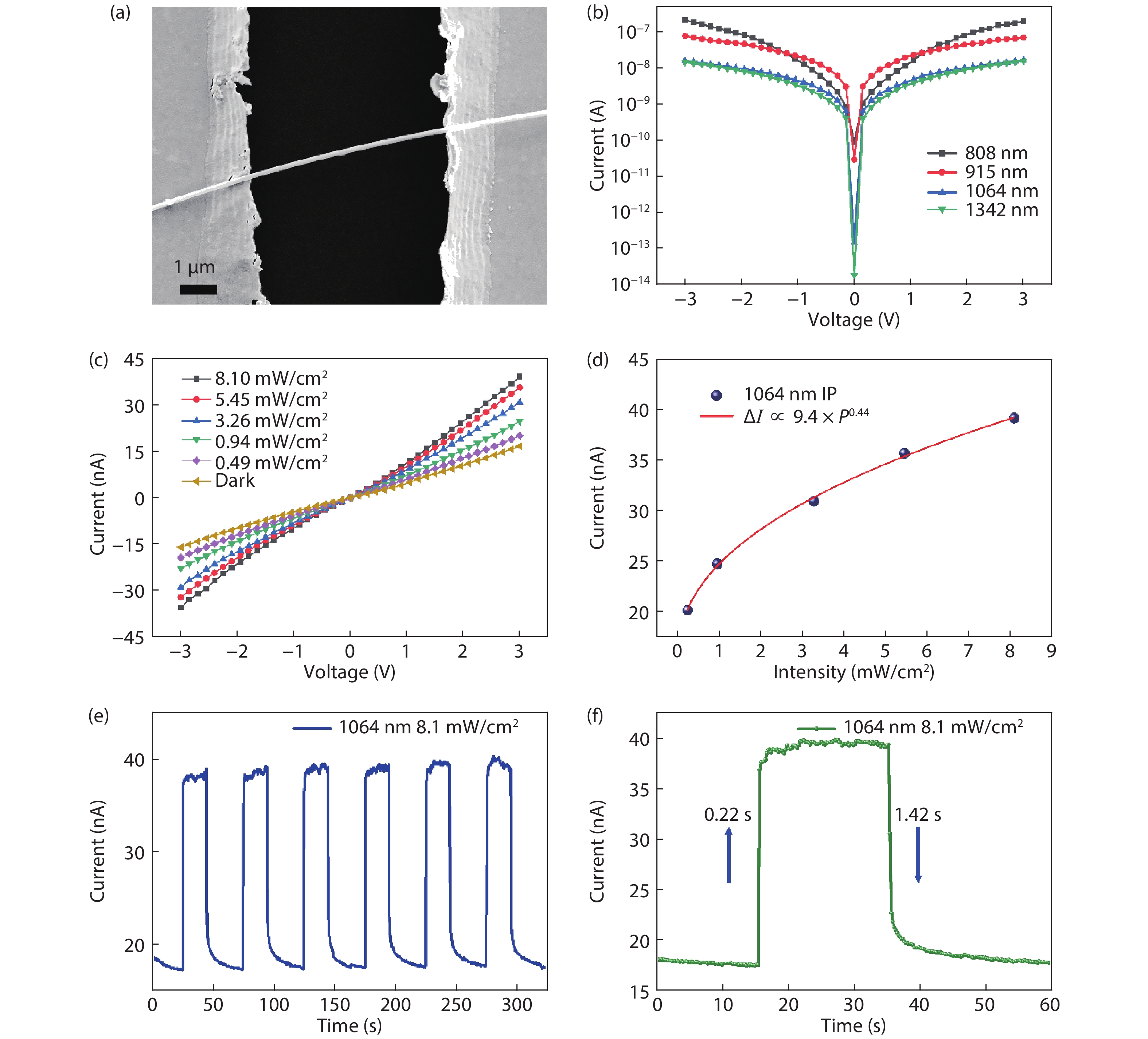(Color online) Characterizations of the single SnS nanowire based photodetector. (a) SEM image of a single nanowire device. (b) I–V curves of the device to NIR lights of 808, 915, 1064 and 1342 nm, respectively. (c) I–V curves of the device to 1064 nm lights with different light intensities. (d) Light intensity dependent photocurrent at a fixed bias voltage of 3 V. (e) The reproducible and stable switching behavior of the device to 1064 nm light. (f) Transient response and decay time of the device.
