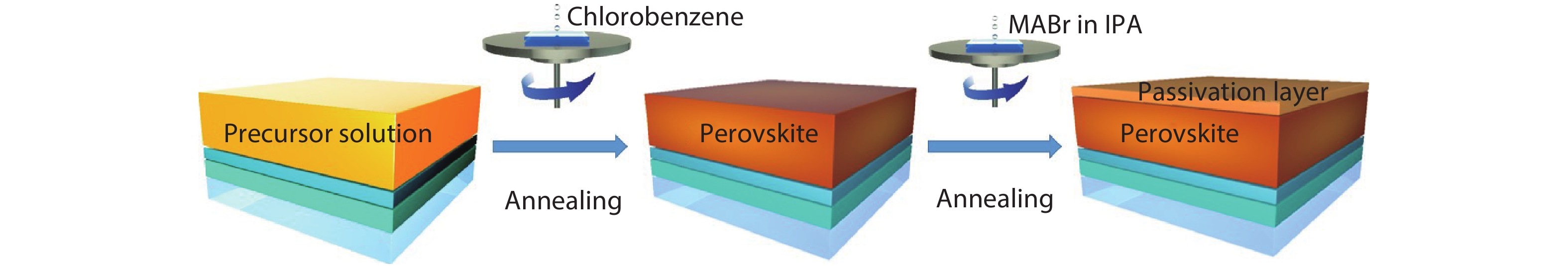 (Color online) Schematic diagram of the formation of passivation layer.