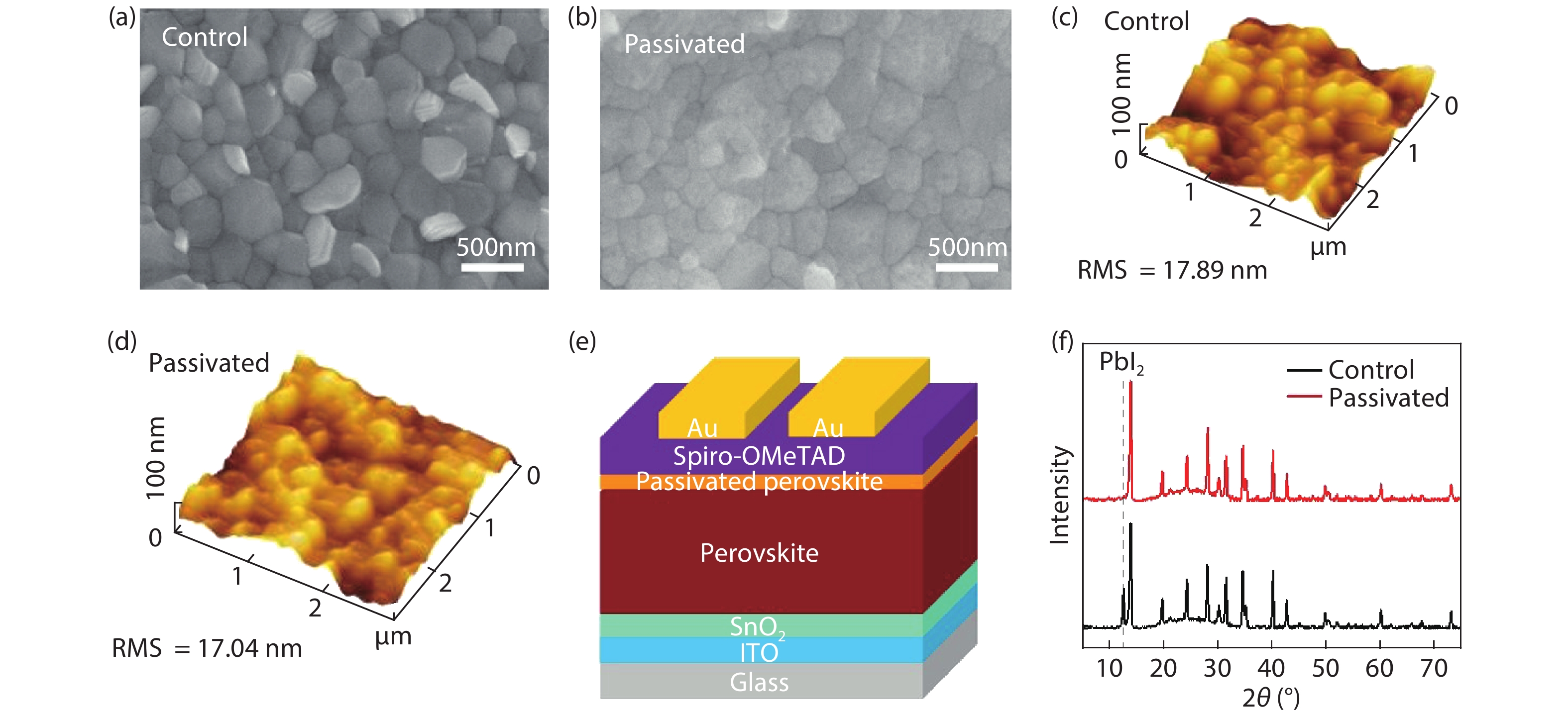 (Color online) SEM and AFM images of (a, c) control and (b, d) passivated perovskite films on ITO/SnO2 substrates. (e) Device structure of the passivated perovskite solar cells. (f) XRD patterns of passivated and control perovskite films.