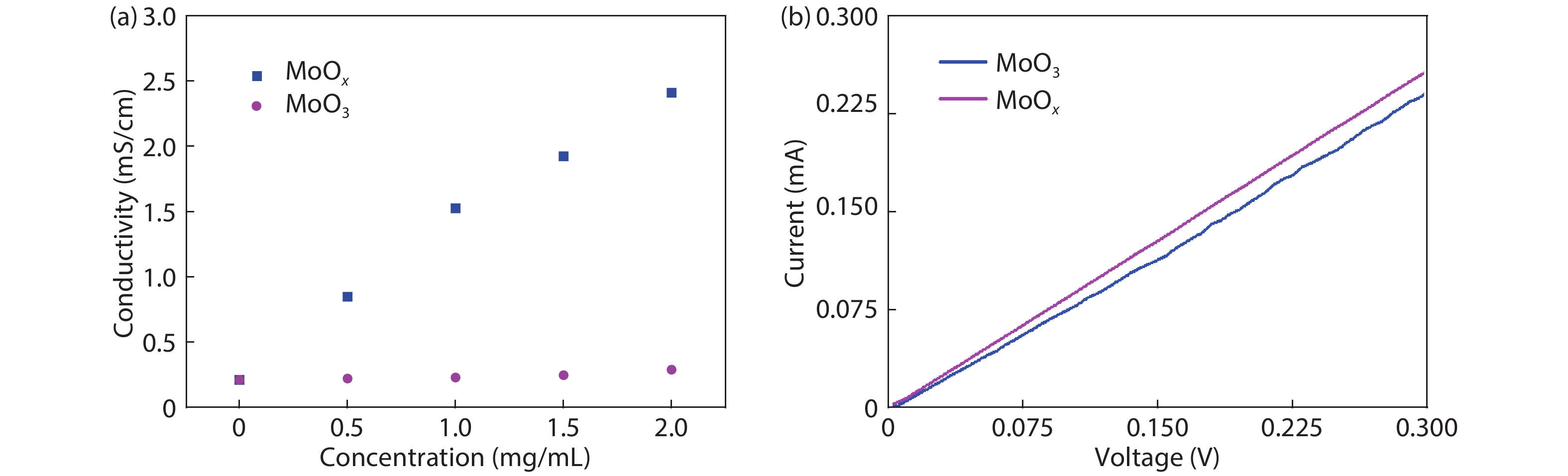 (Color online) (a) The in-plane conductivity of HTL films with 0–2 mg/mL MoOx or MoO3 incorporated into PEDOT:PSS. (b) I–V curves test for Ag/MoO3/ITO and Ag/MoOx/ITO.