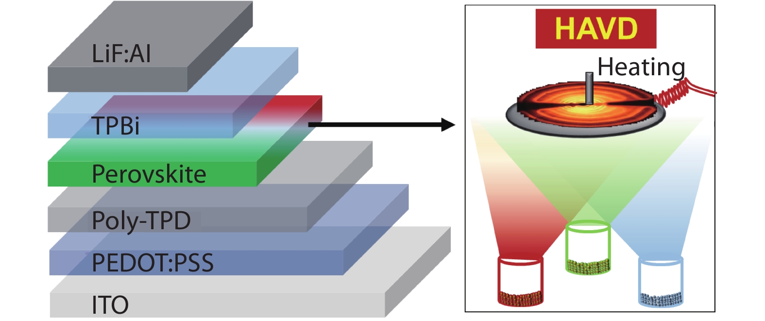 (Color online) Illustration of multilayer perovskite LED device and the heating-assisted vacuum deposition (HAVD) method to deposit the perovskite film.