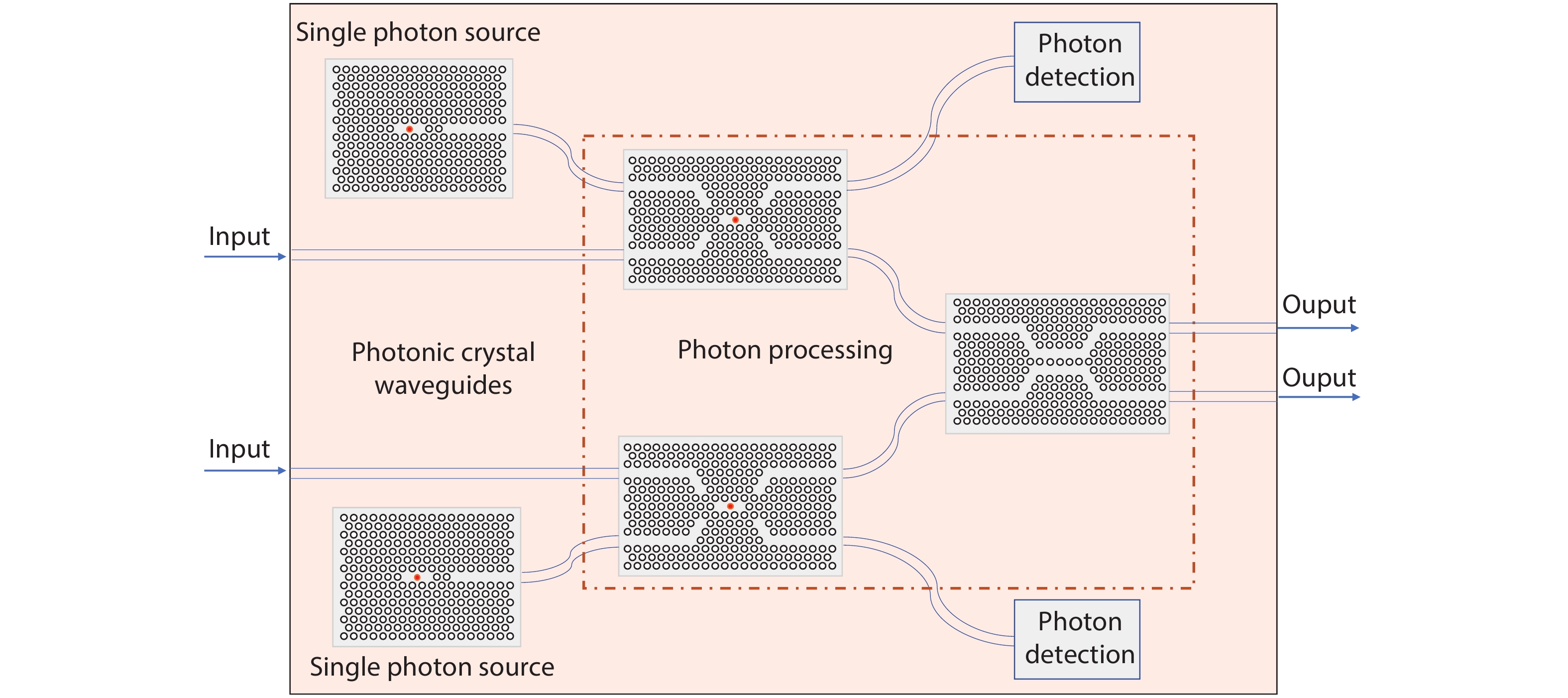 (Color online) Schematic of on-chip integrated quantum photonic circuitry. The red points indicate the QDs in photonic crystal structures.