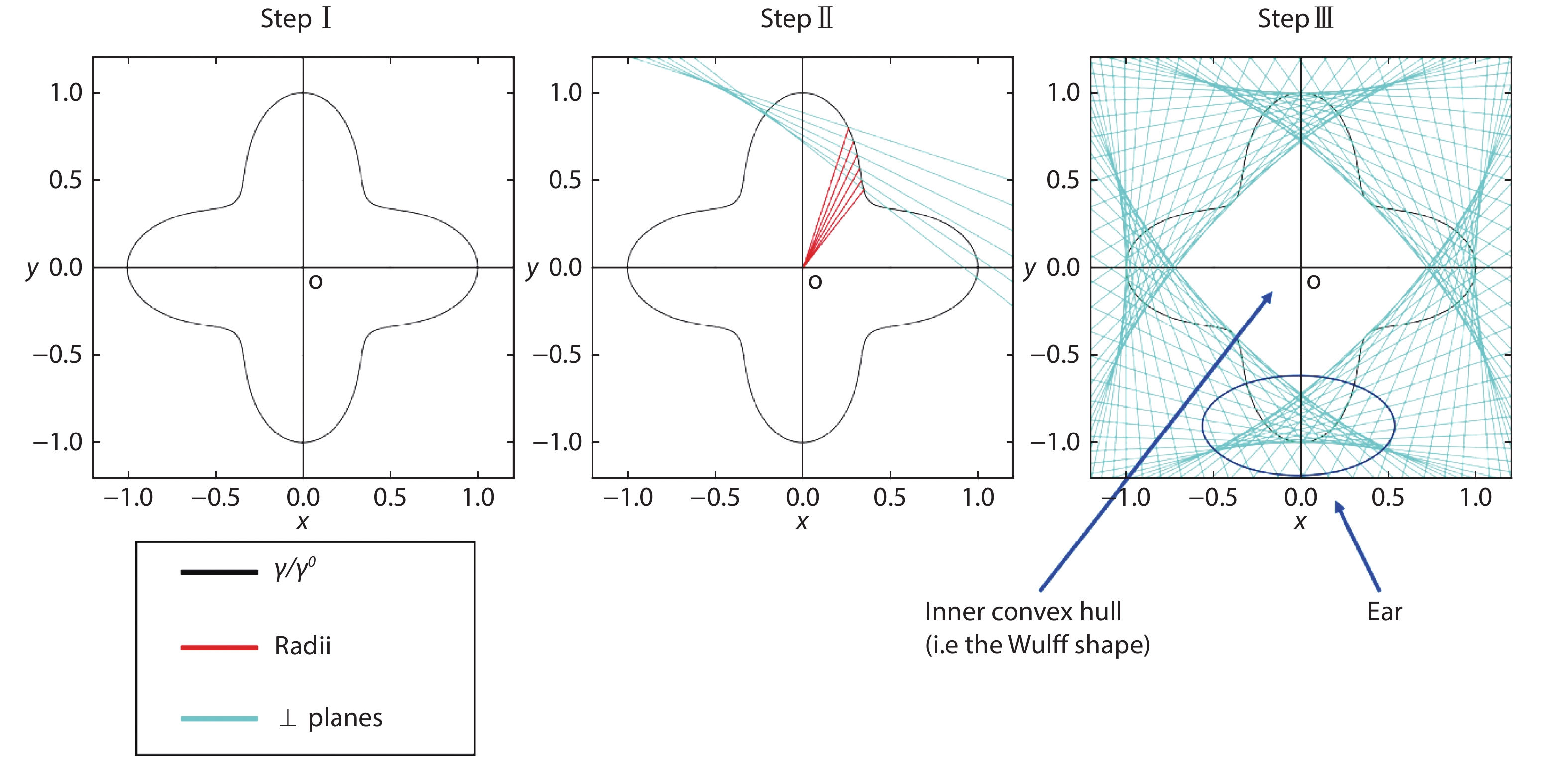 (Color online) Workflow of Wulff construction: (I) draw a -plot (black line) in which is used as a normalization constant; (II) draw planes (green line) at every point on the -plot that are perpendicular to the line drawn from the origin to that point; (III) Wulff shape is obtained as the inner convex hull and "ears" appear as indications of missing angles of the Wulff shape.