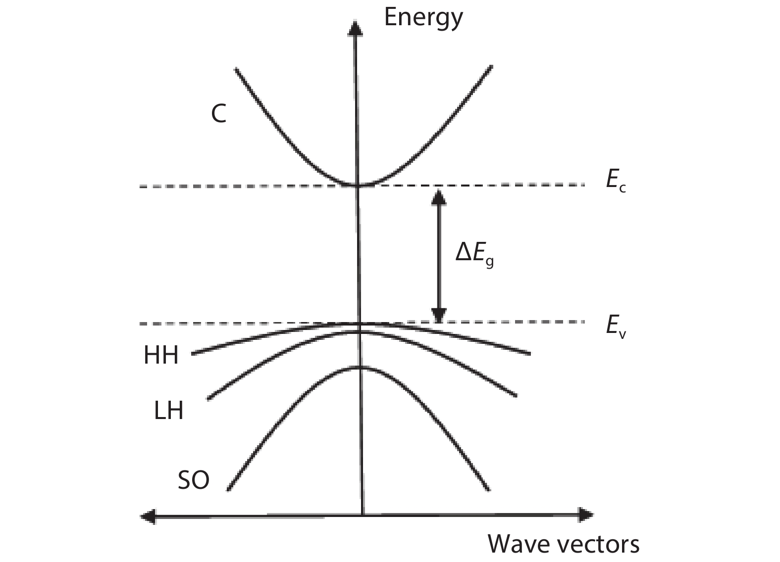 Schematic diagram showing the energy band states in the QW: conduction (C), heavy-hole (HH), light-hole (LH), and split-off (SO).