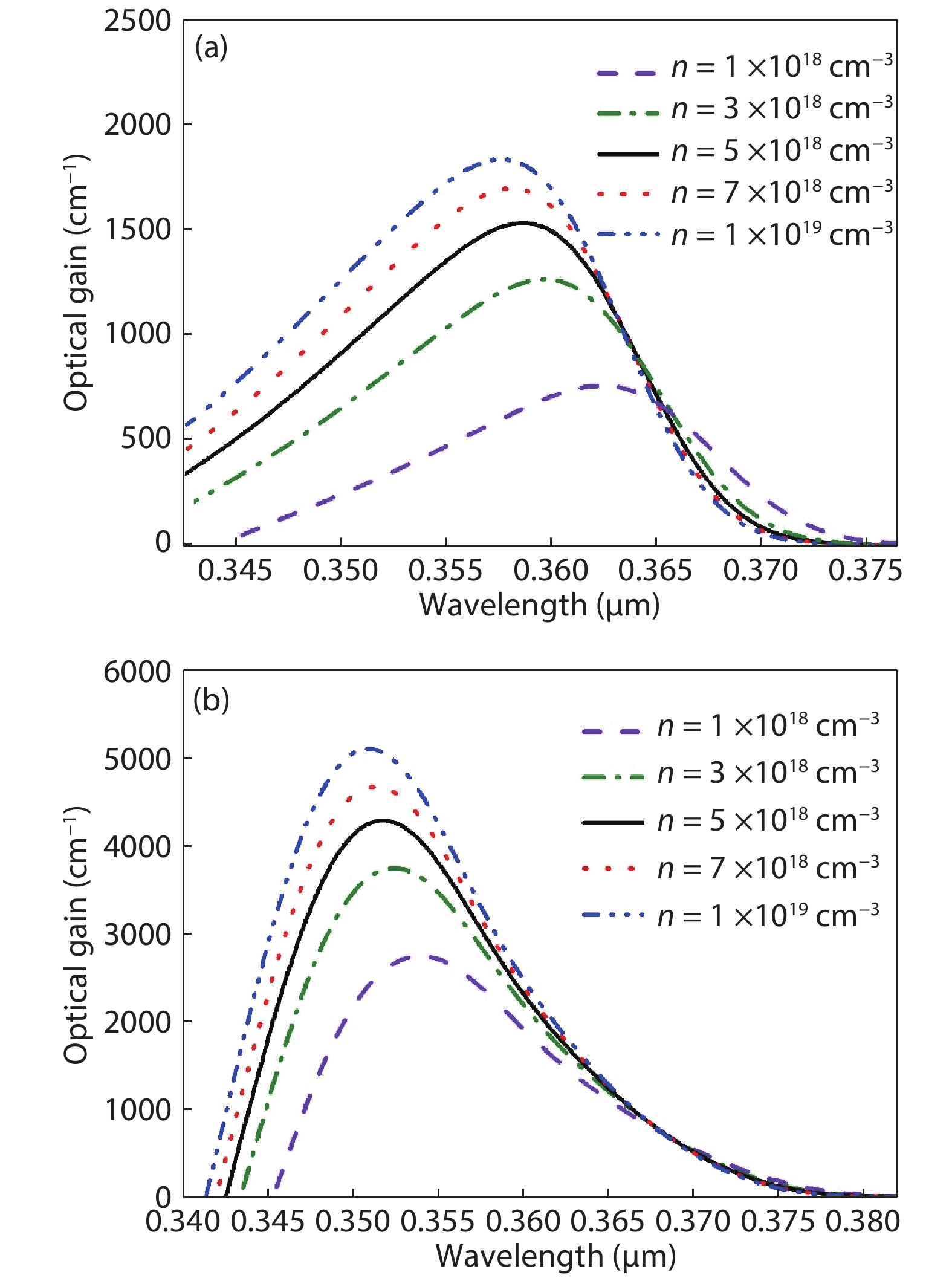 (Color online) Optical gain spectrum in an Al0.1Ga0.9N/GaN/Al0.1Ga0.9N QW laser as a function of the wavelength for different carrier densities in the active region at T = 300 K. (a) Band-to-band model. (b) 6-band k.p model.