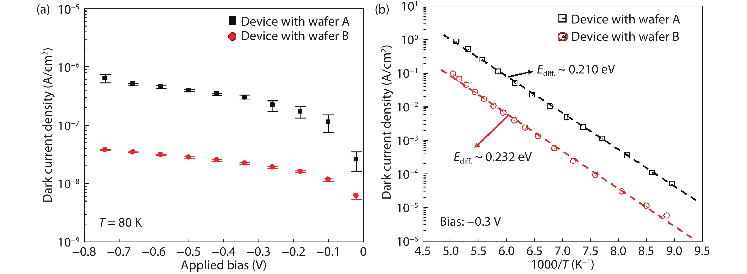 (Color online) (a) The dark current density versus applied bias at 80 K. The identical fabrication process is used for device fabrication on the wafers A and B. Approximately, one order of magnitude higher dark current density is observed from the devices on the wafer A. (b) Arrhenius plots of the devices fabricated on the wafers A and B. Both devices demonstrate diffusion-limited current but different activation energies. The plot indicates that the minority carrier lifetime in the absorber layer of the devices on the wafer B is longer than those on the wafer A.