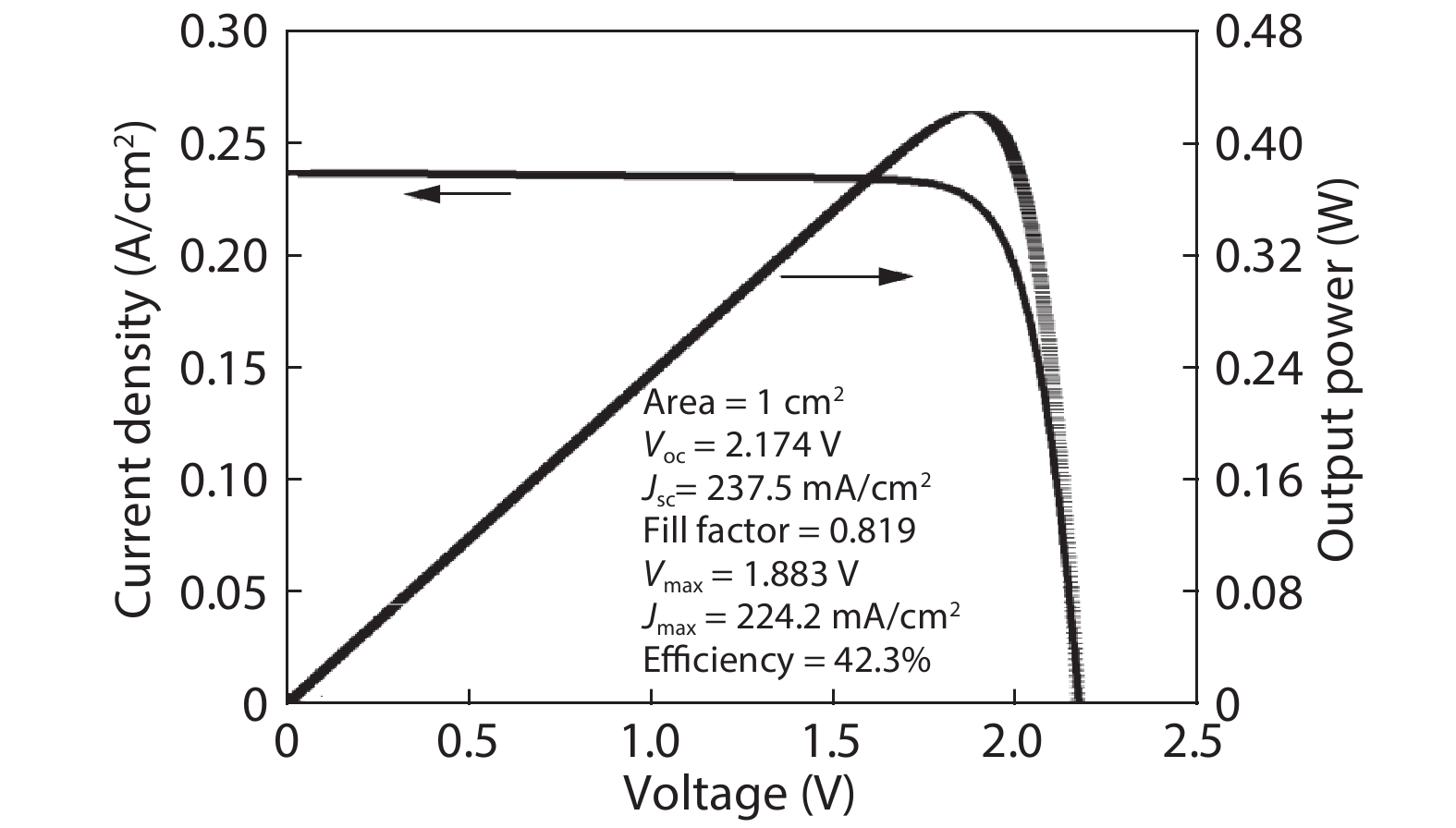 Calculated I–V and P–V characteristics of the designed triple-junction InGaAsP LPC.