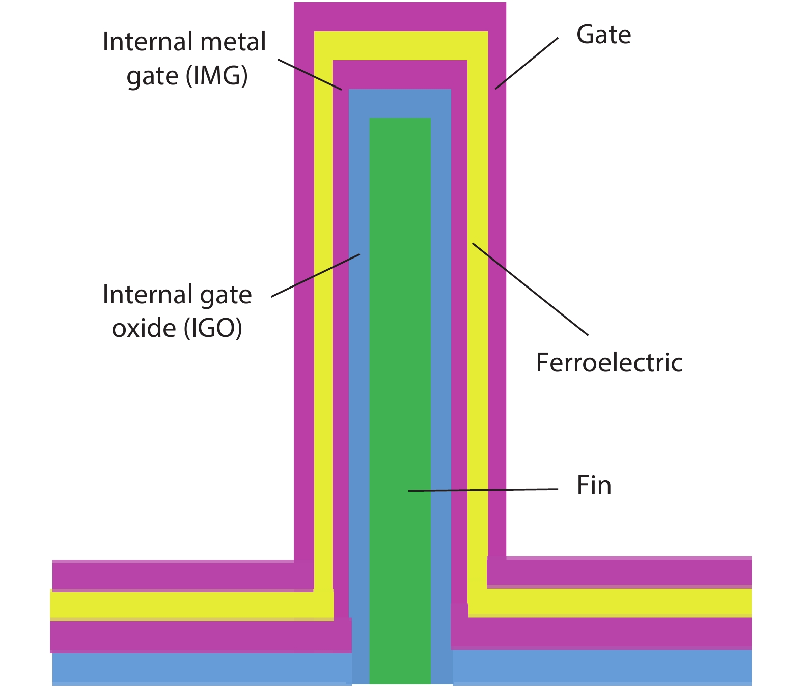(Color online) the structure of NC-FinFET.
