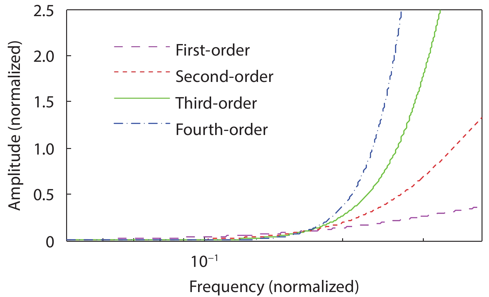 (Color online) Noise modulation under different modulation orders.