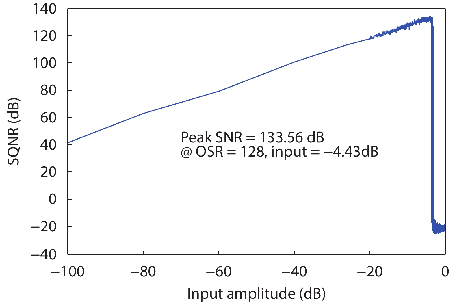 (Color online) Relationship of the SQNR with input signal amplitude.