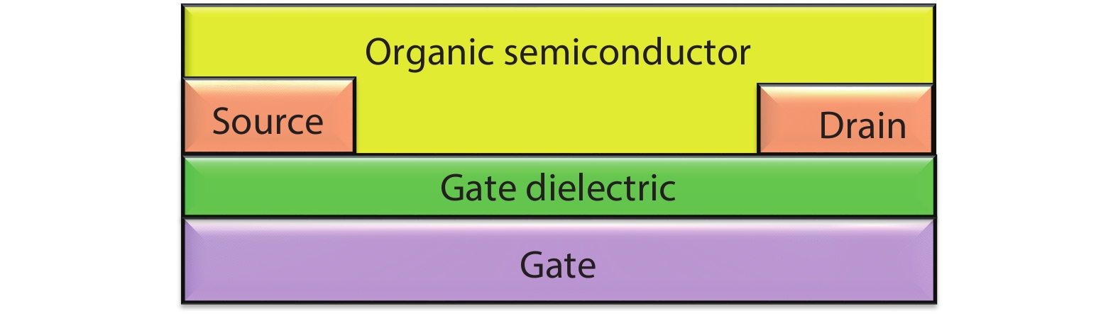 (Color online) Schematic representation of the bottom gate bottom contact organic thin film transistor.