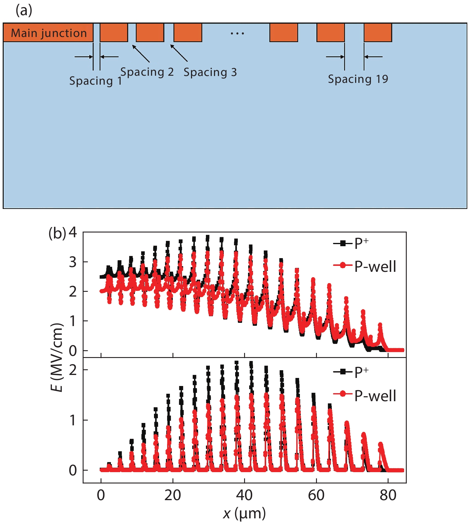 (Color online) (a) Modeled FGR type edge termination structure. (b) E-field strength profiles comparison between P-well doped and P+ doped FGR type edge termination. Both data are extracted under breakdown statuses of the two terminations, respectively. Upper one corresponds to E-field at the depth of p–n junction and bottom one corresponds to E-field near the surface of the edge termination.