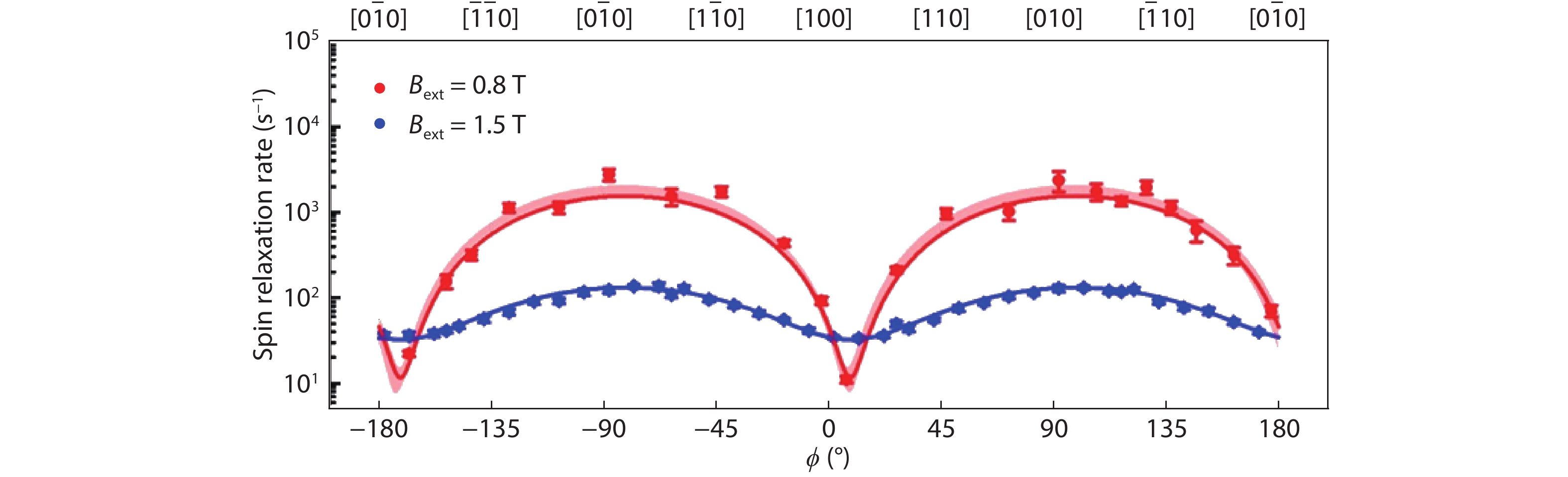 (Color online) Angle dependence of the relaxation rate measured with different magnetic field strengths.