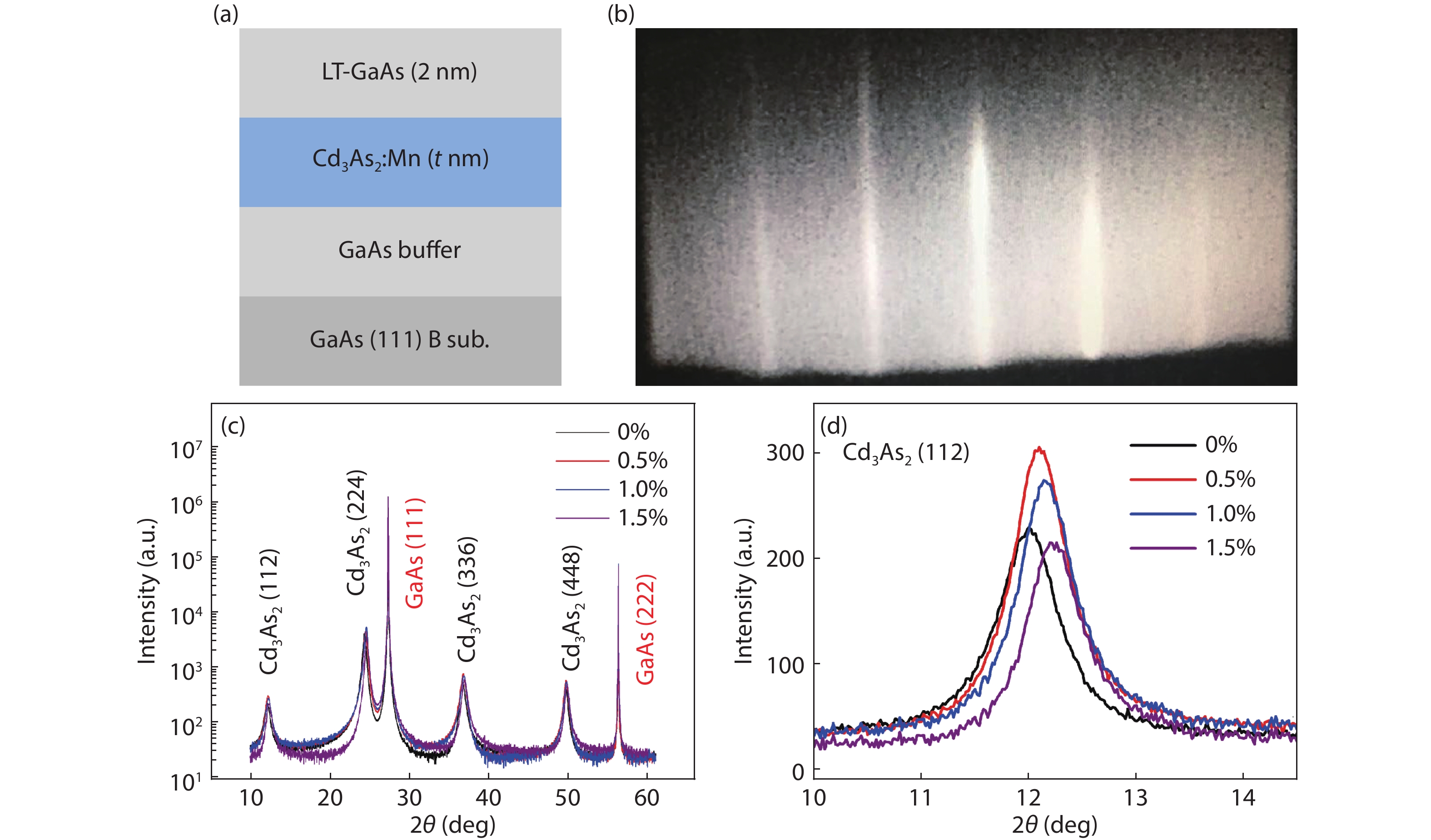 (Color online) (a) Layer structure, (b) RHEED pattern, and (c) XRD curves of Cd3As2 films with various Mn doping concentration. (d) The enlarged XRD curves of (c) around the Cd3As2 (112) diffraction peak.