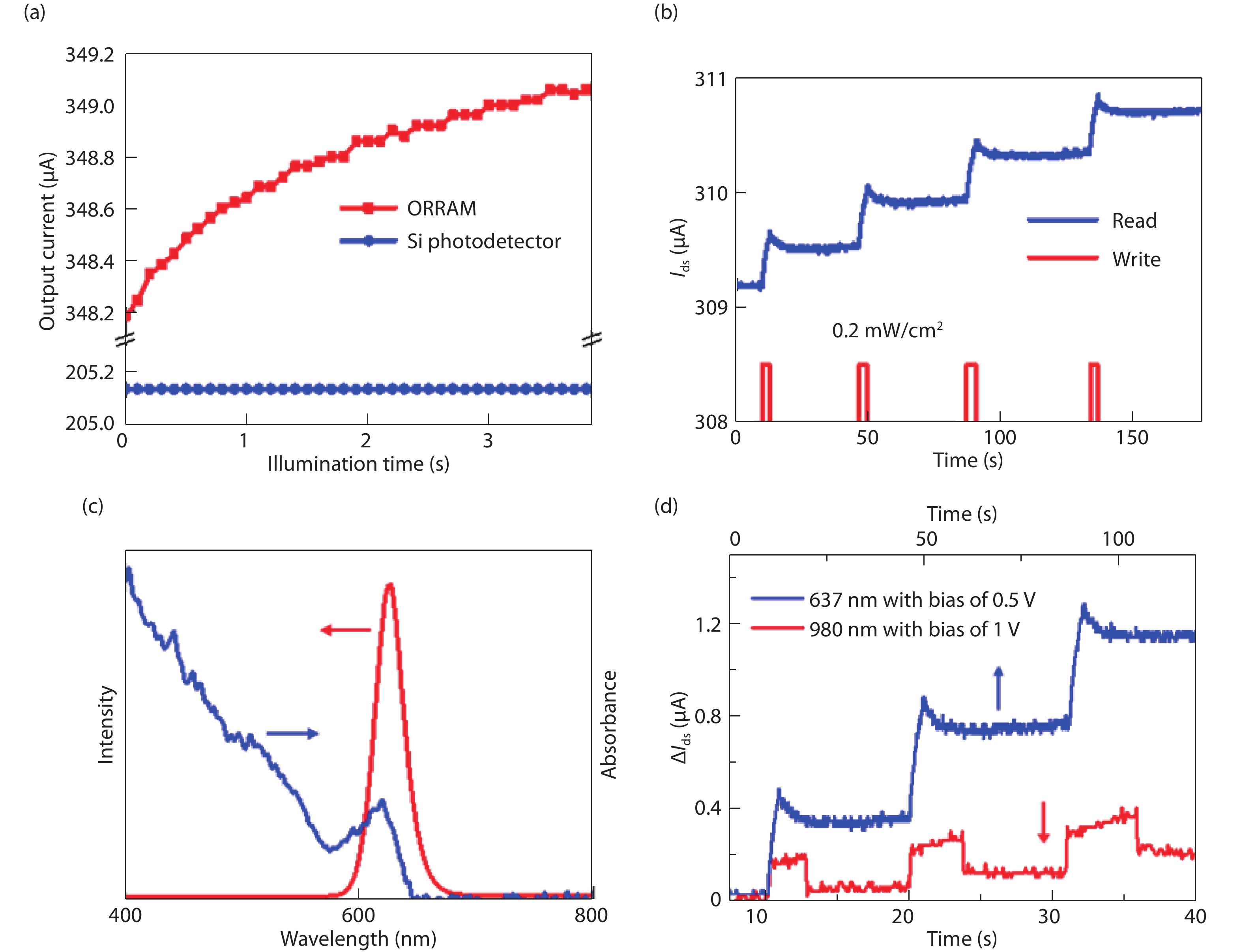 (Color online) (a) Illumination time dependence of output current of a conventional commercial Si photodetector (blue) and our ORRAM synaptic device (red). (b) The non-volatile optical storage characteristic of the ORRAM device. A laser pulse of 637 nm with 0.2 mW/cm2 is used to write; a 0.5 V bias is applied to read. The pulse width is 3 s. (c) The absorption and photoluminescence spectra of CdSe QDs. (d) Under the light illumination at 980 and 637 nm, the relative increase of Ids of the device under three laser pulses respectively. Under 637 nm excitation, the photocurrent significantly increase, even the bias is halved.