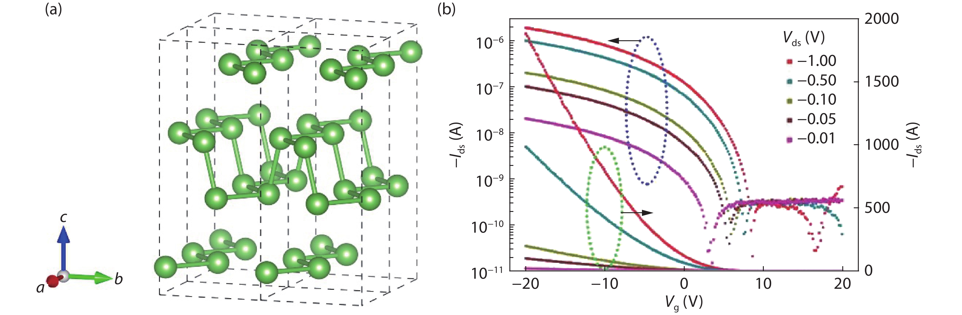 (Color online) (a) 3D crystal structures of b-As. (b) Transfer characteristics (Ids–Vg) of the monolayer b-As FET[5]. Copyright 2018 John Wiley and Sons.