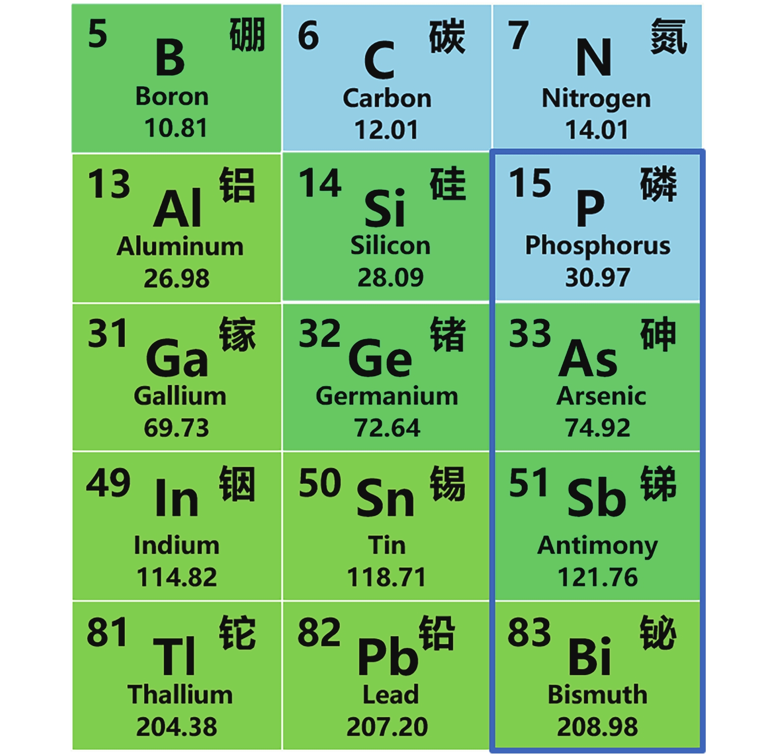 (Color online) Group-V elements in the period table. Among group-V elements, phosphorus, arsenic, antimony and bismuth (highlighted by blue-frame) are contributed to the formation of 2D monolayer materials phosphorene, arsenene, antimonene and bismuthene, respectively.