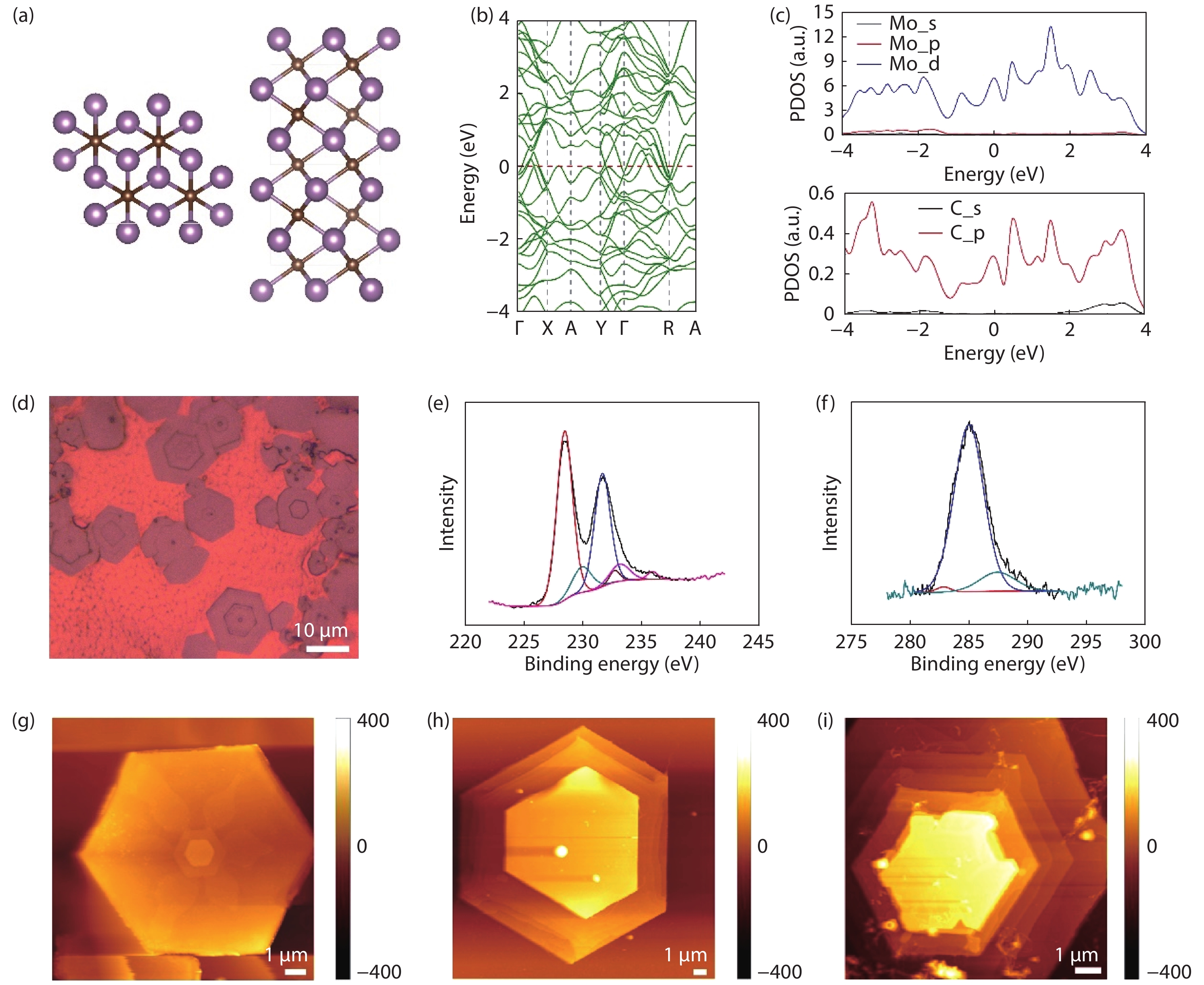 (Color online) Growth and characterization of Mo2C pyramids. (a) Crystal and (b, c) electronic structure of Mo2C from first-principles calculations. (d) Optical images of grown Mo2C pyramids structures on liquid Cu surface. (e, f) XPS spectra of Mo2C flake, indicating existence of Mo and C, respectively. (g–i), AFM images of three typical layered pyramids structures.