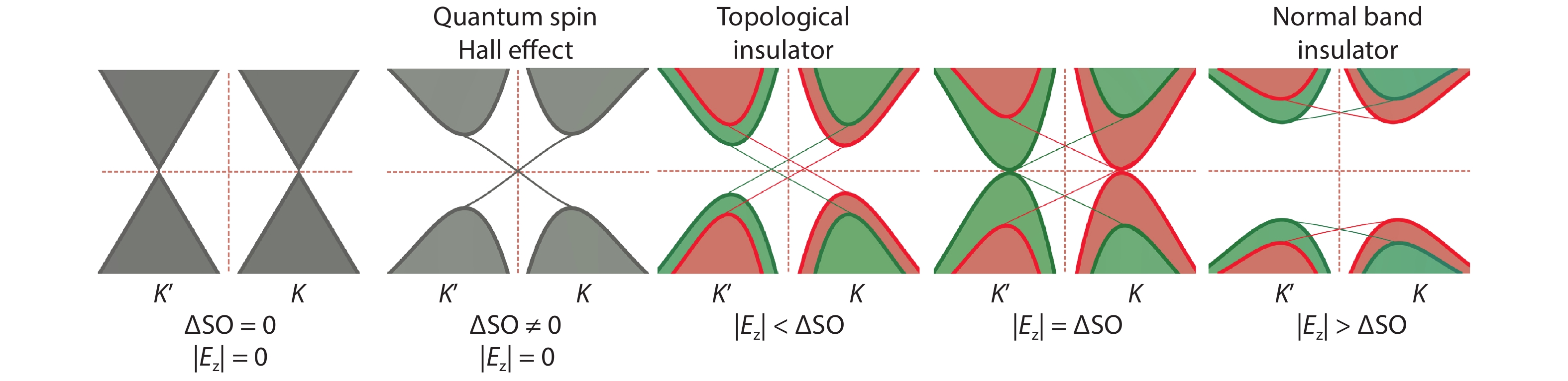 (Color online) Schematic diagram of the band structure of germanene near the K and K’ points of the surface Brillouin zone. From left to right: band structure without a spin-orbit gap, with a spin-orbit gap, applied electric field smaller than the critical value, applied electric field equal to the critical value and applied electric field larger than the critical value. Red and green refer to spin up and spin down bands, respectively.