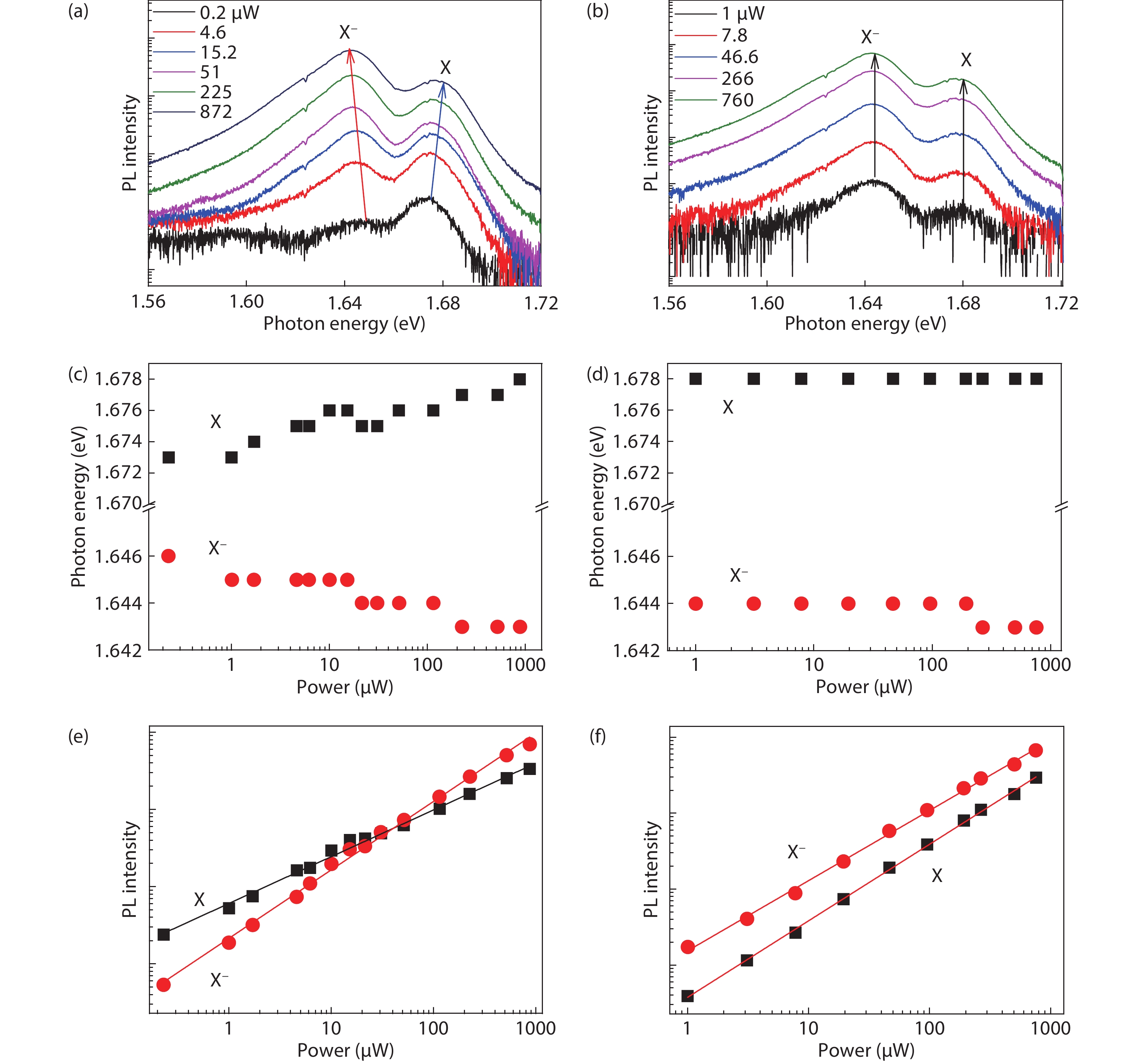 (Color online) (a) PL spectra of the transferred monolayer MoSe2 for the first-round measurements with increasing excitation power from 0.2 to 872 μW at 6 K. The corresponding X and X– PL peak energies and intensities are summarized in (c) and (e), respectively. (b) PL spectra for the second-round measurements with increasing excitation power from 1 to 760 μW at 6 K after the excitation power up to 872 μW. The corresponding X and X– PL peak energies and intensities are summarized in (d) and (f), respectively.