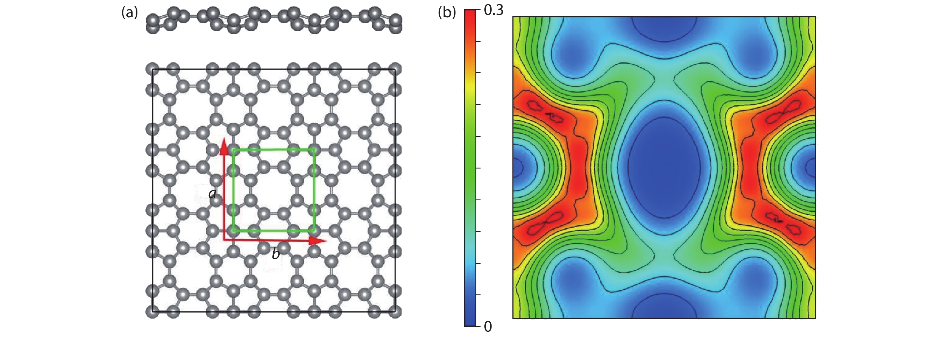 (Color online) (a) The crystalline structures and (b) 2D charge density difference plot of C568. The square unit-cell marked in green line, where a and b represent unitcell vectors.