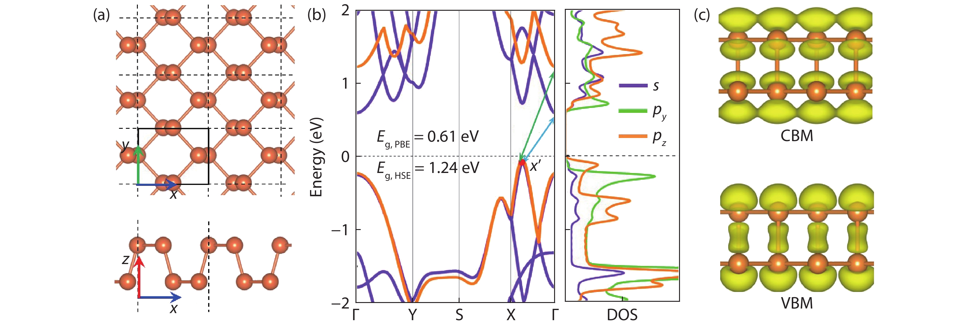 (Color online) (a) The top and side views of puckered arsenene. (b) The band structure at PBE (purple line) and HSE06 (orange line) level and the orbital-projected density of states of the puckered arsenene. (c) The partial charge density of CBM and VBM.