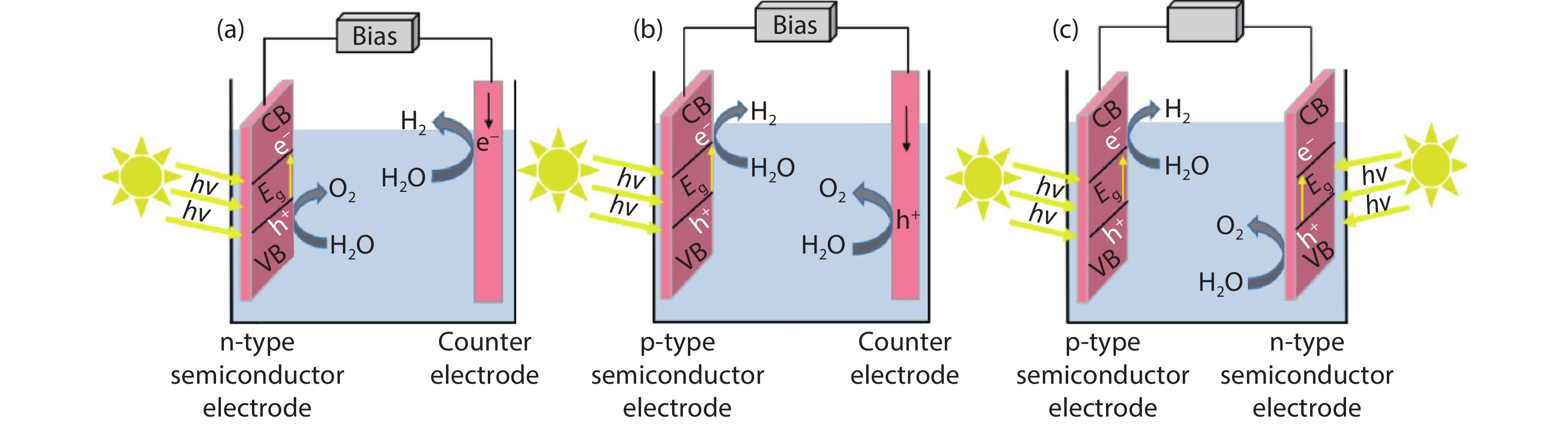 (Color online) PEC water splitting in (a) the n-type semiconductor-based PEC system, (b) p-type semiconductor-based PEC system, and (c) tandem system[6].