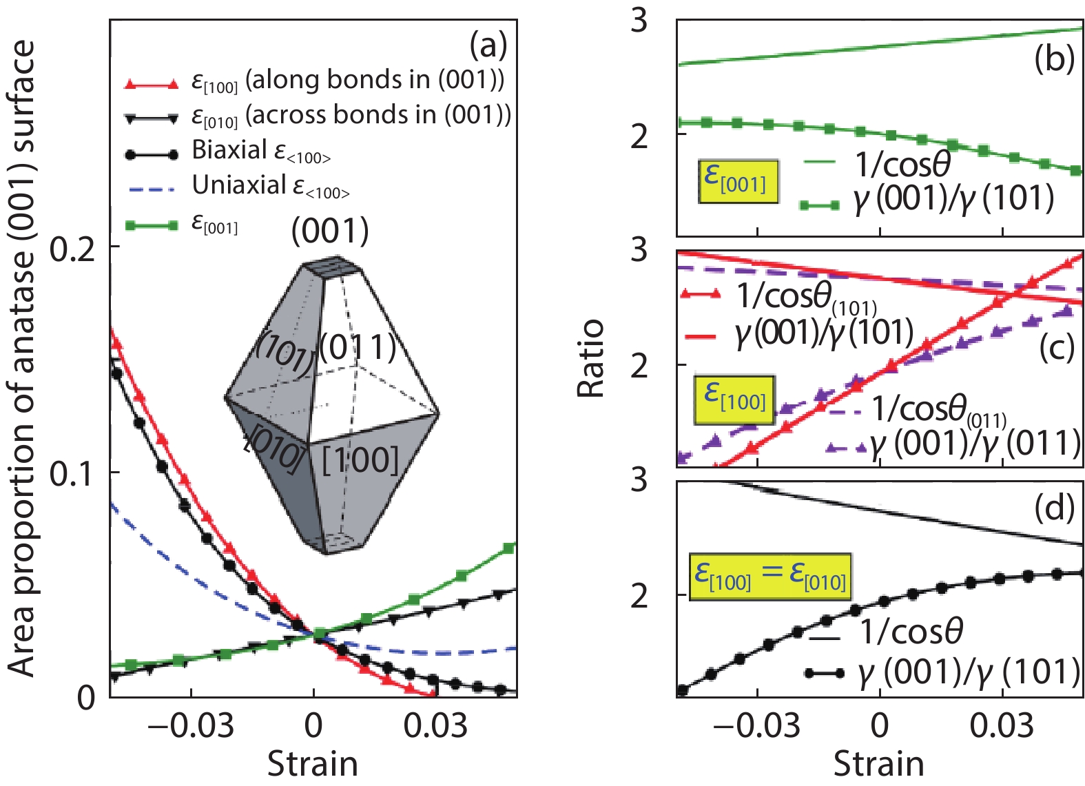 (Color online) (a) The area percentage of anatase (001) facets with variation of the applied strain. The inset displays the equilibrium shape of the anatase crystallite. (b –d) The surface energy ratio and the ratio of with the variation of the applied strain. The anatase (001) surface appears only when the surface energy ratio is smaller than . These figures are adapted from Ref. [13].