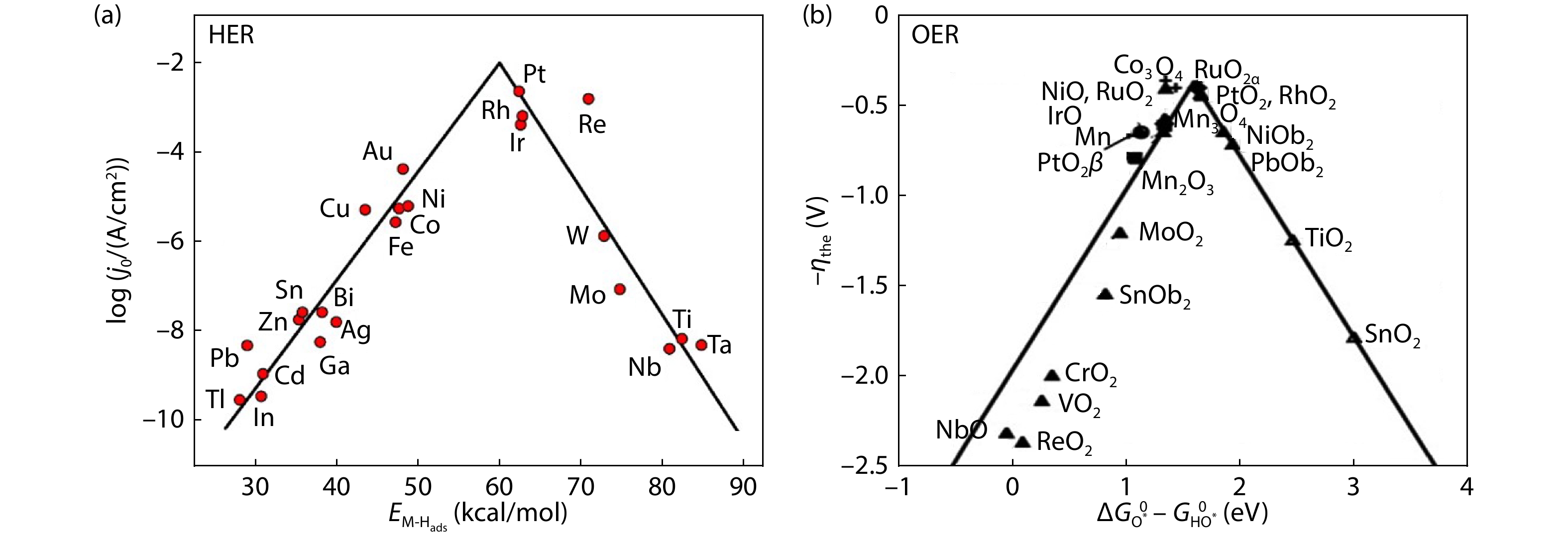 (a) Volcano plot for the HER on metal electrodes in acidic media[20]. Reprinted with permission, Copyright 2010, American Chemical Society. (b) Activity trends for OER as a function of for rutile and anatase oxides. The activity is expressed by the value of overpotential to achieve a certain value of current density[17]. Reprinted with permission, Copyright 2011, WILEY-VCH Verlag GmbH & Co. KGaA, Weinheim.