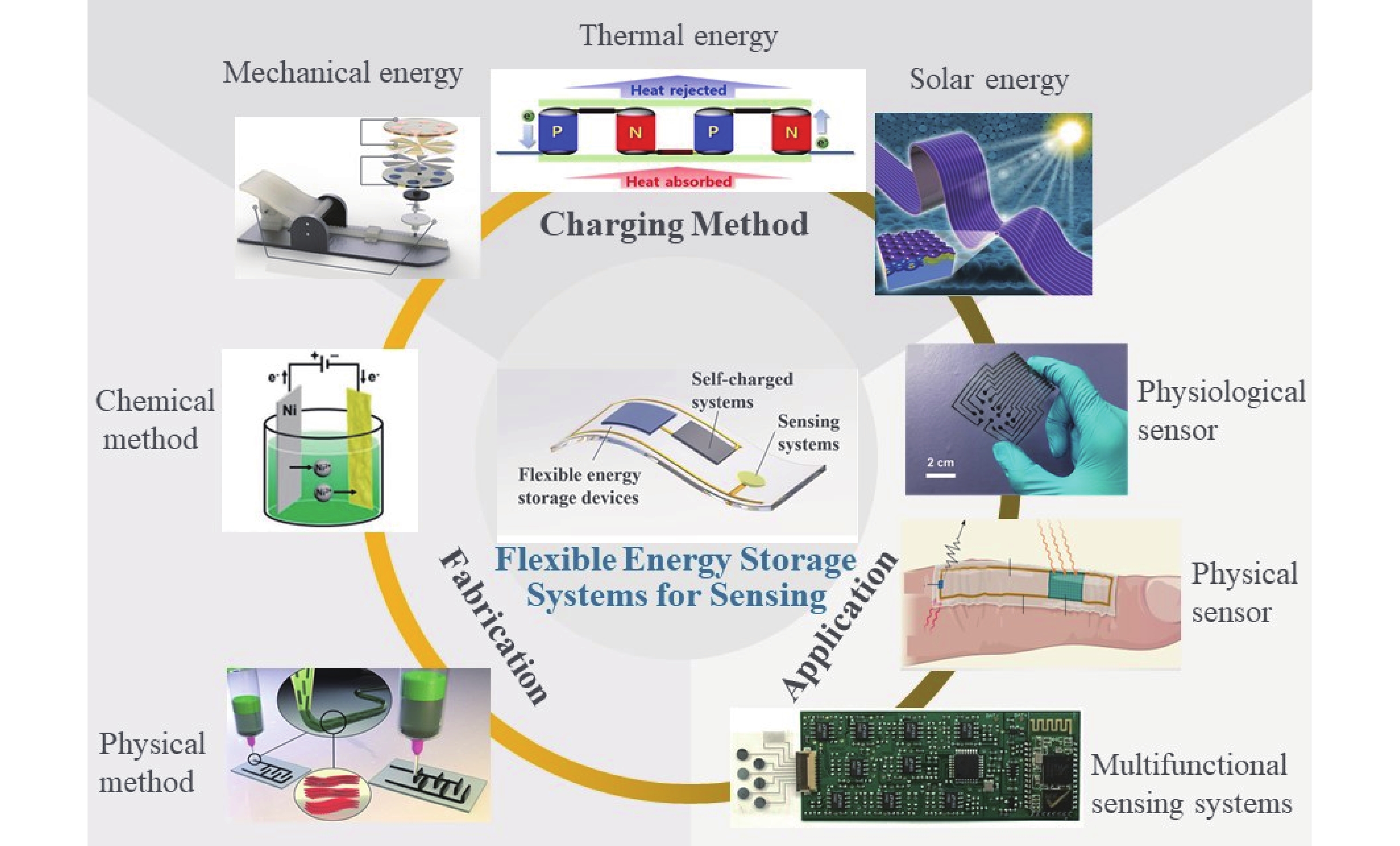 (Color online) The fabrication methods and energy sources for flexible energy storage devices and their applications in wearable biosensing[8–15].