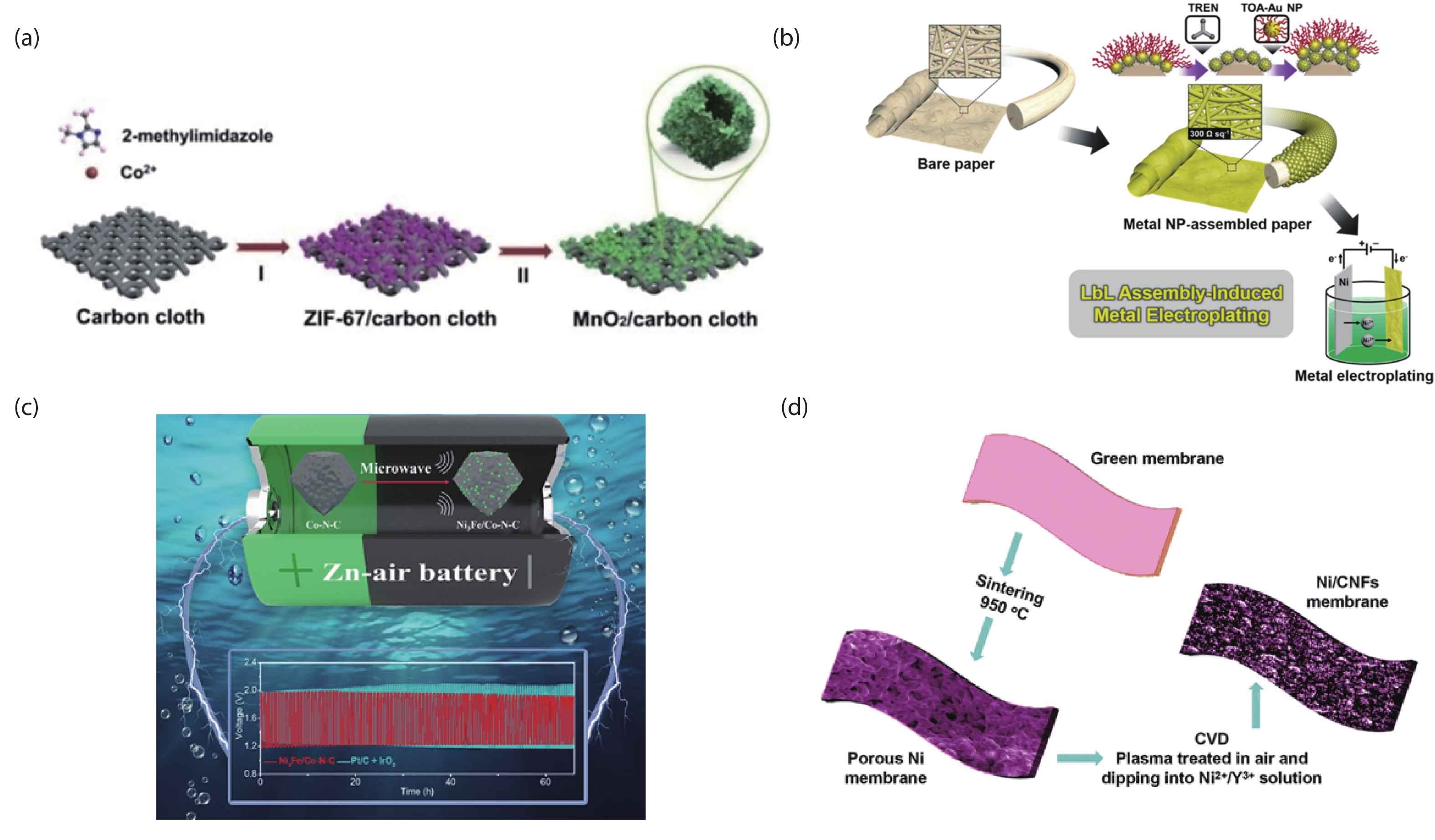 (Color online) Chemical methods for flexible energy storage devices fabrication. (a) Two-step hydrothermal synthesis of MnO2 nanosheet-assembled hollow polyhedrons on carbon cloth[20]. (b) Metal-like conductive paper electrodes based on Au nanoparticle assembly followed by nickel electroplating[10]. (c) A microwave-assisted rapid sysnthesis of nickel-iron-based catalysts for rechargeable zinc-air battery[32]. (d) Synthesis of 3D nanofiber electrode via CVD[36].