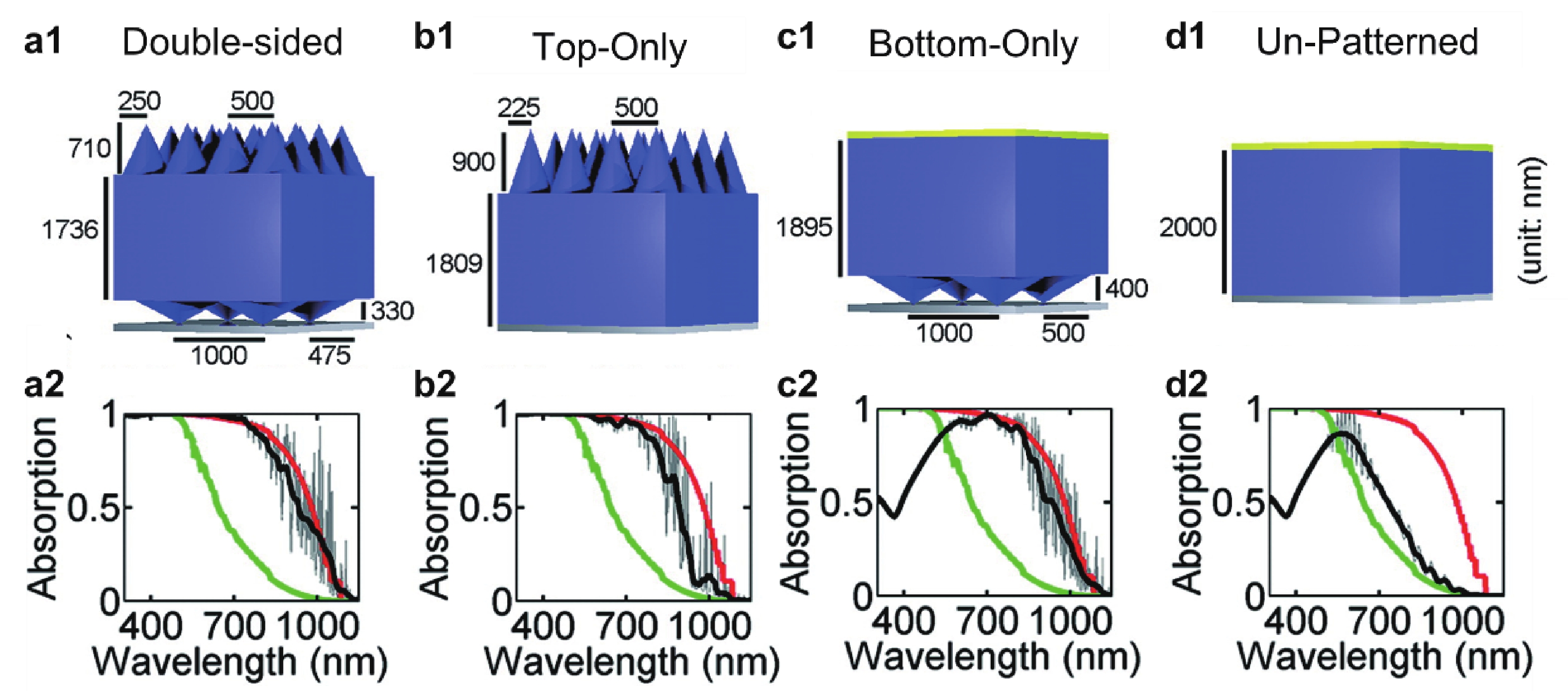 (Color online) Three-dimensional (3D) nanostructured silicon solar cells and their corresponding absorption spectra. (a1, a2) Double-sided nanostructure. (b1, b2) Top-only nanostructure. (c1, c2) Bottom-only nanostructure. (d1, d2) Flat film. Red curves stand for the Yablonovitch limit, green curves are the single-pass absorption spectra, and black curves represent spectra for corresponding structures. Reproduced with permission[31]. Copyright 2014, Wiley-VCH.