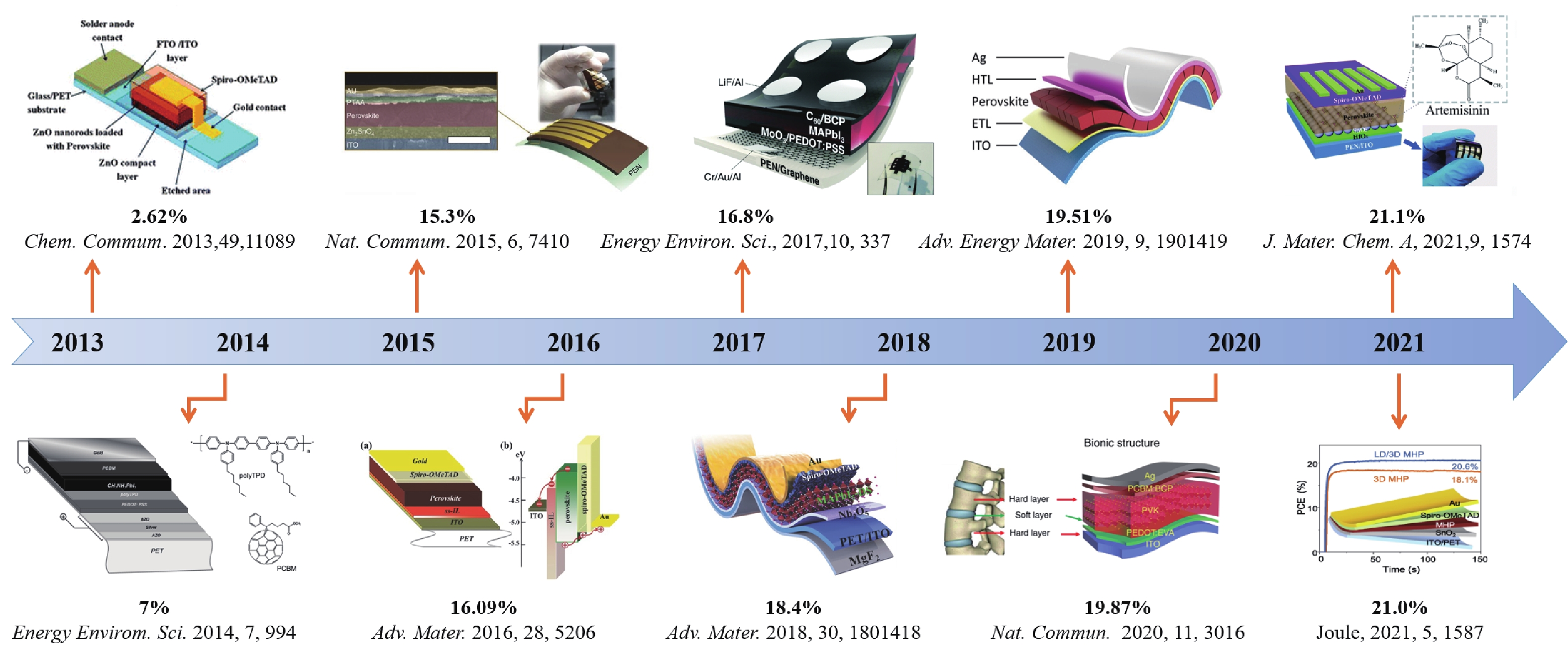 (Color online) The PCE evolution of FPSCs from 2013 to 2021[17–26].