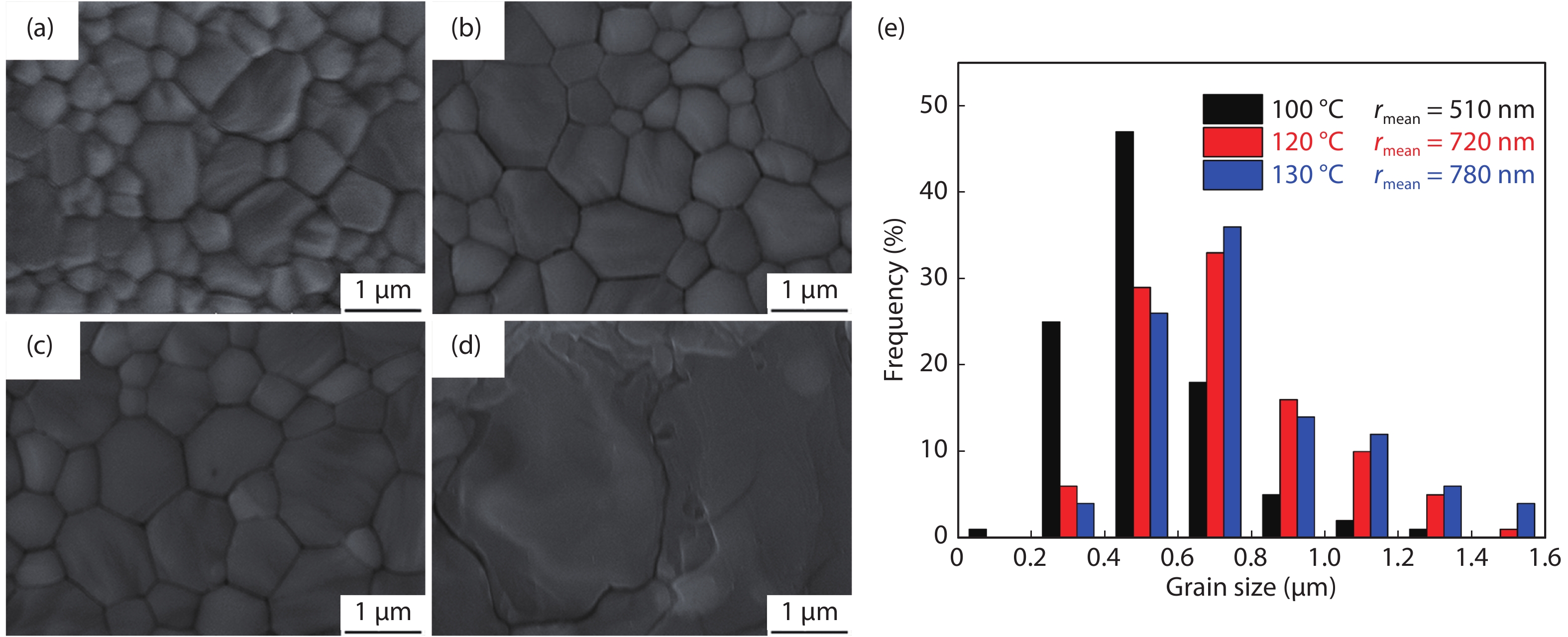 (Color online) SEM images of MAPbI3 perovskite treated by MAI healing method with heating temperature of (a) 100 °C, (b) 120 °C, (c) 130 °C and (d) 150 °C. (e) Comparison of grain size of the MAPbI3 film with different heating temperature. (The processing time was set as 10 min.)