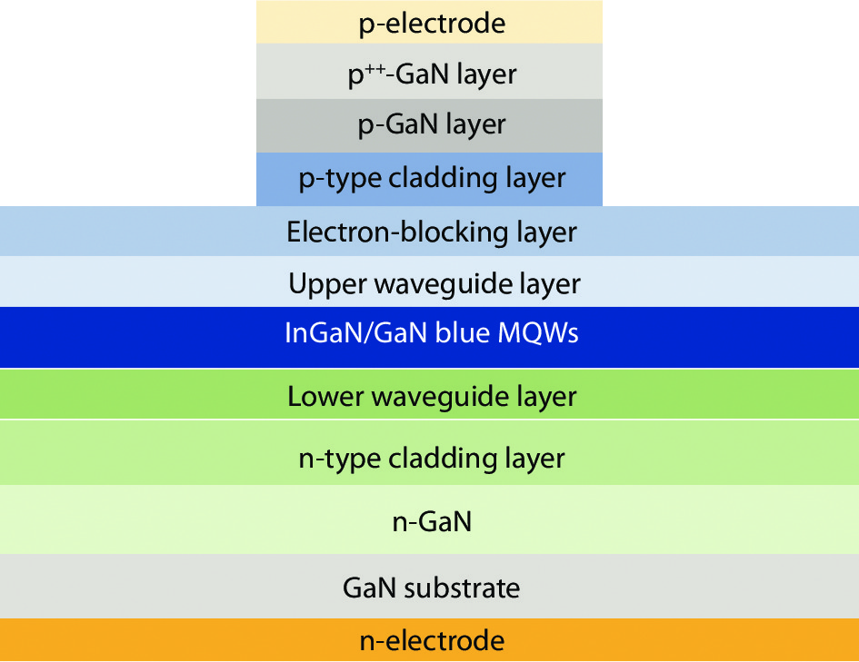 (Color online) The schematic structure of the GaN-based blue LD chip. The ridge waveguide structure is 30 × 1200 μm2.