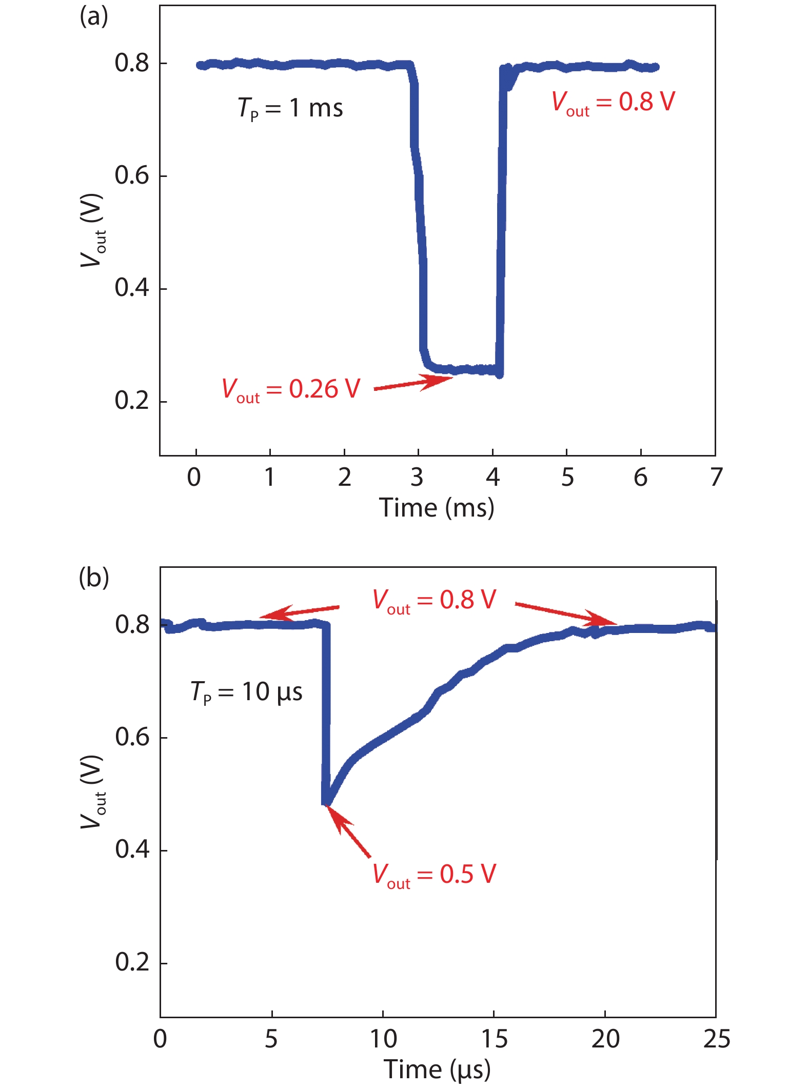 (Color online) Real-time output data of the load-resistance based inverter measurement, with the gate pulse width (a) 1 ms, and (b) 10 μs, respectively.