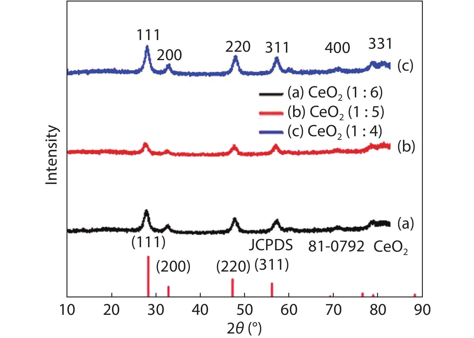 (Color online) XRD patterns of the CeO2 nano particles synthesized at different molar ratio.