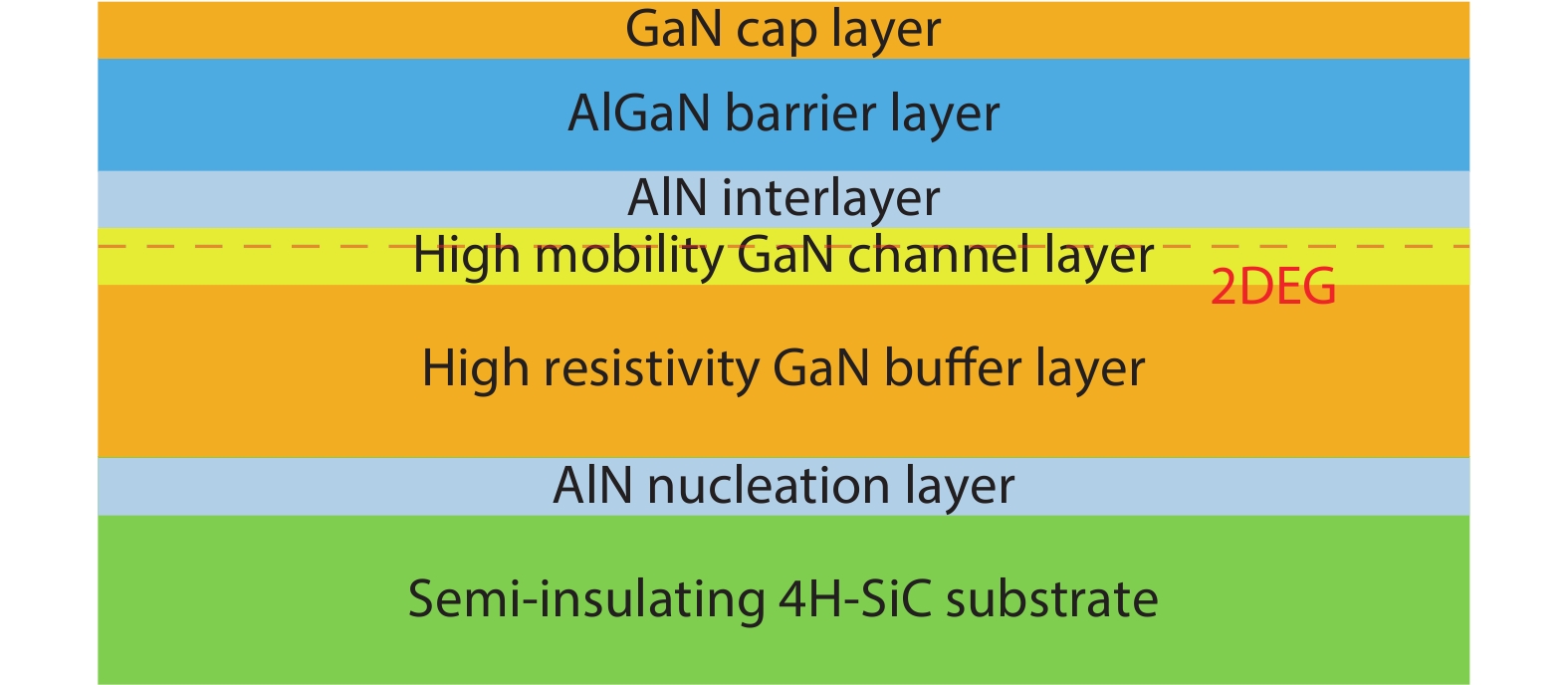 (Color online) The schematic of the grown AlGaN/GaN HEMT structure.