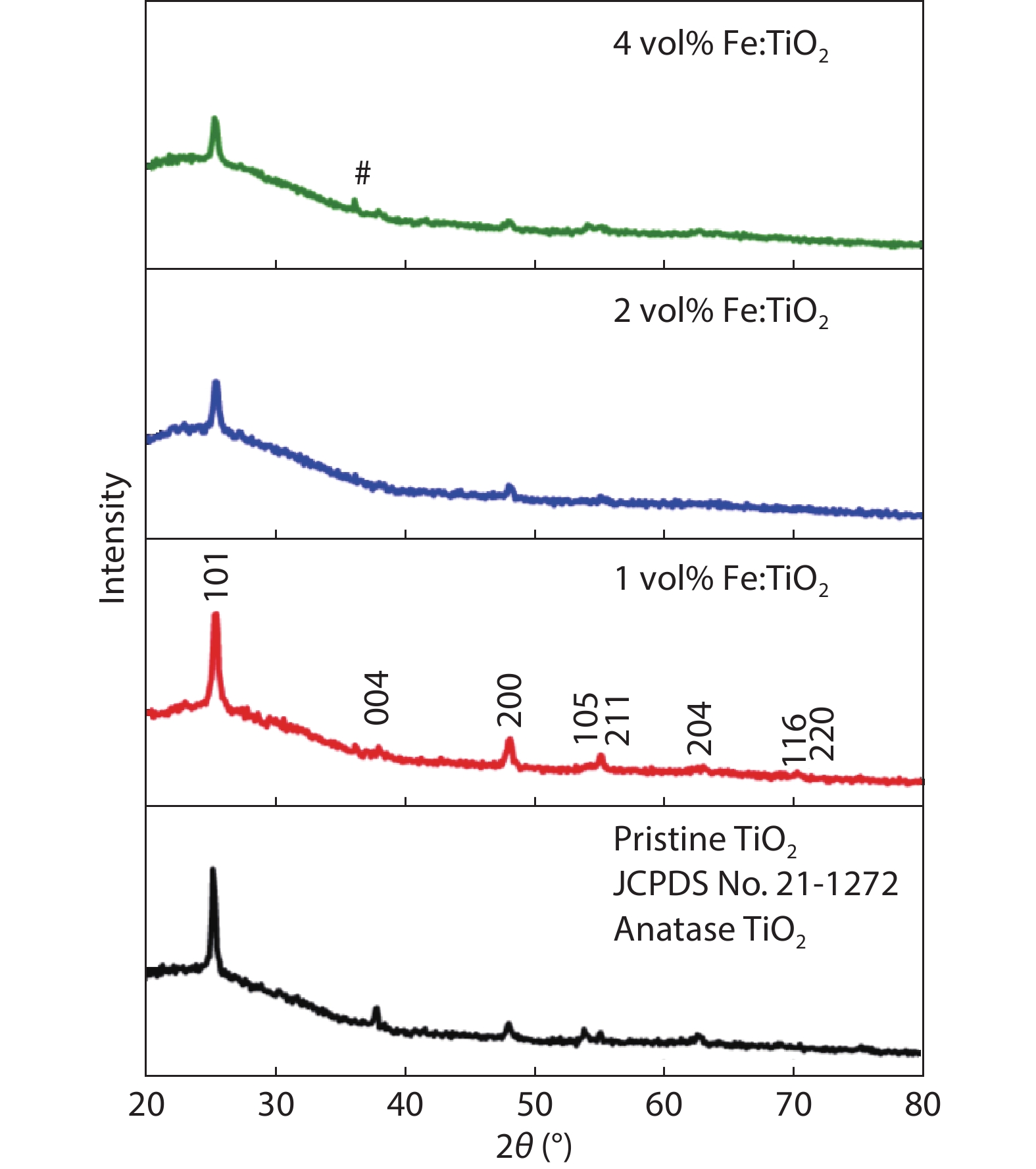 XRD patterns for pristine and Fe-doped TiO2 thin films annealed at 500 °C (# rutile).