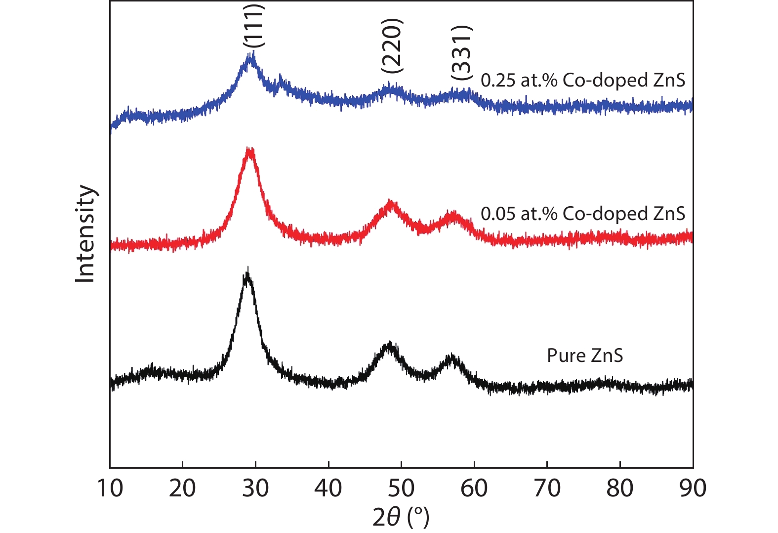(Color online) X-ray diffraction pattern of ZnS and cobalt-doped ZnS quantum dots.