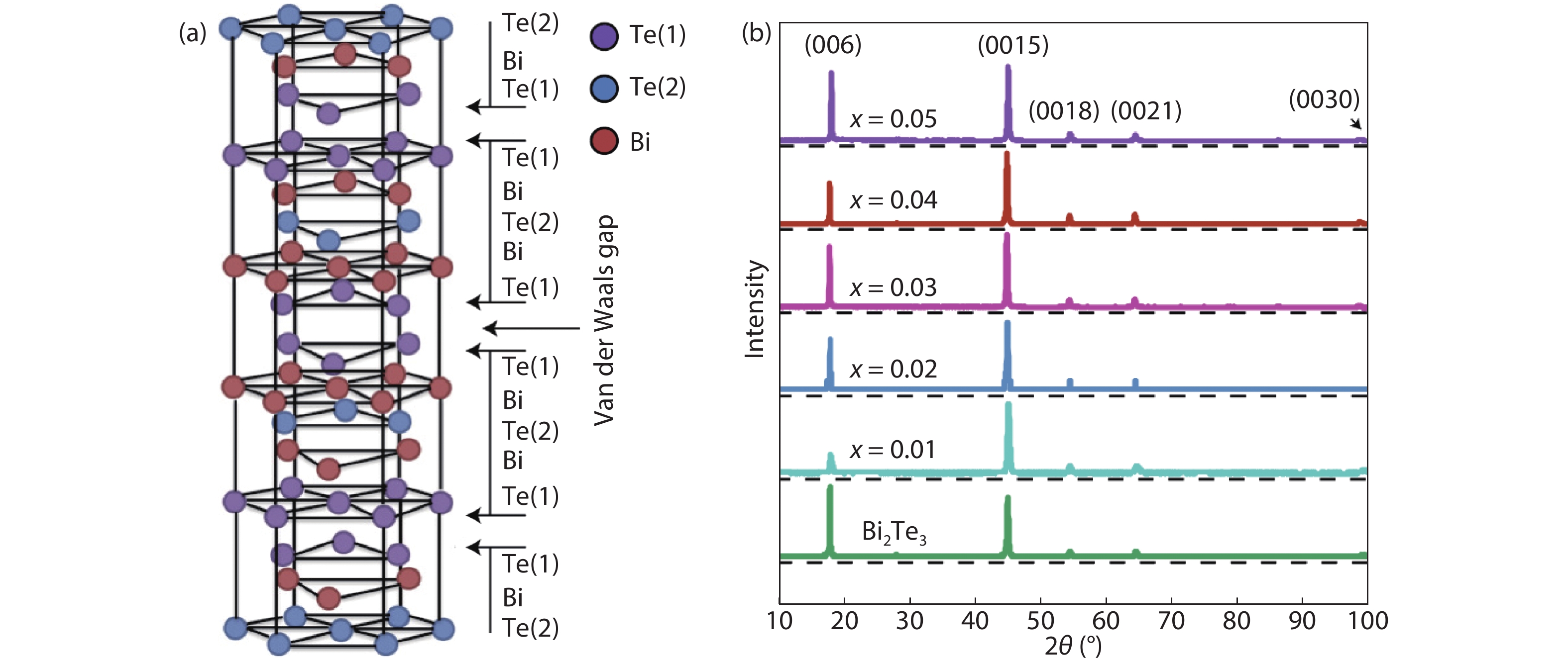(Color online) (a) Schematic crystal structure of Bi2Te3. (b) XRD patterns of (CexBi1–x)2Te3 thin films (x = 0, 0.01, 0.02, 0.03, 0.04, 0.05).