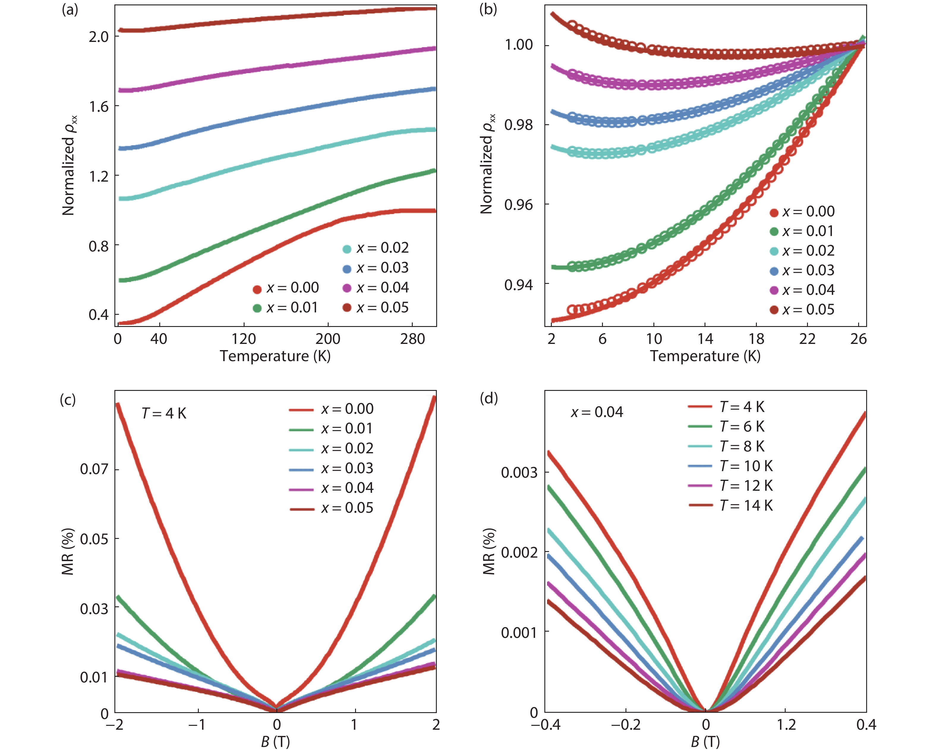 (Color online) (a) Resistivity of (CexBi1–x)2Te3 samples at different temperatures. Curves have been shifted for better visibility. (b) Normalized resistivity of (CexBi1–x)2Te3 at 3.5–25 K. (Solid lines: fits to Eq. (1).) (c) Magnetoresistance of (CexBi1–x)2Te3 at 4 K. (d) Magnetoresistance of (Ce0.04Bi0.96)2Te3 at 4–14 K.