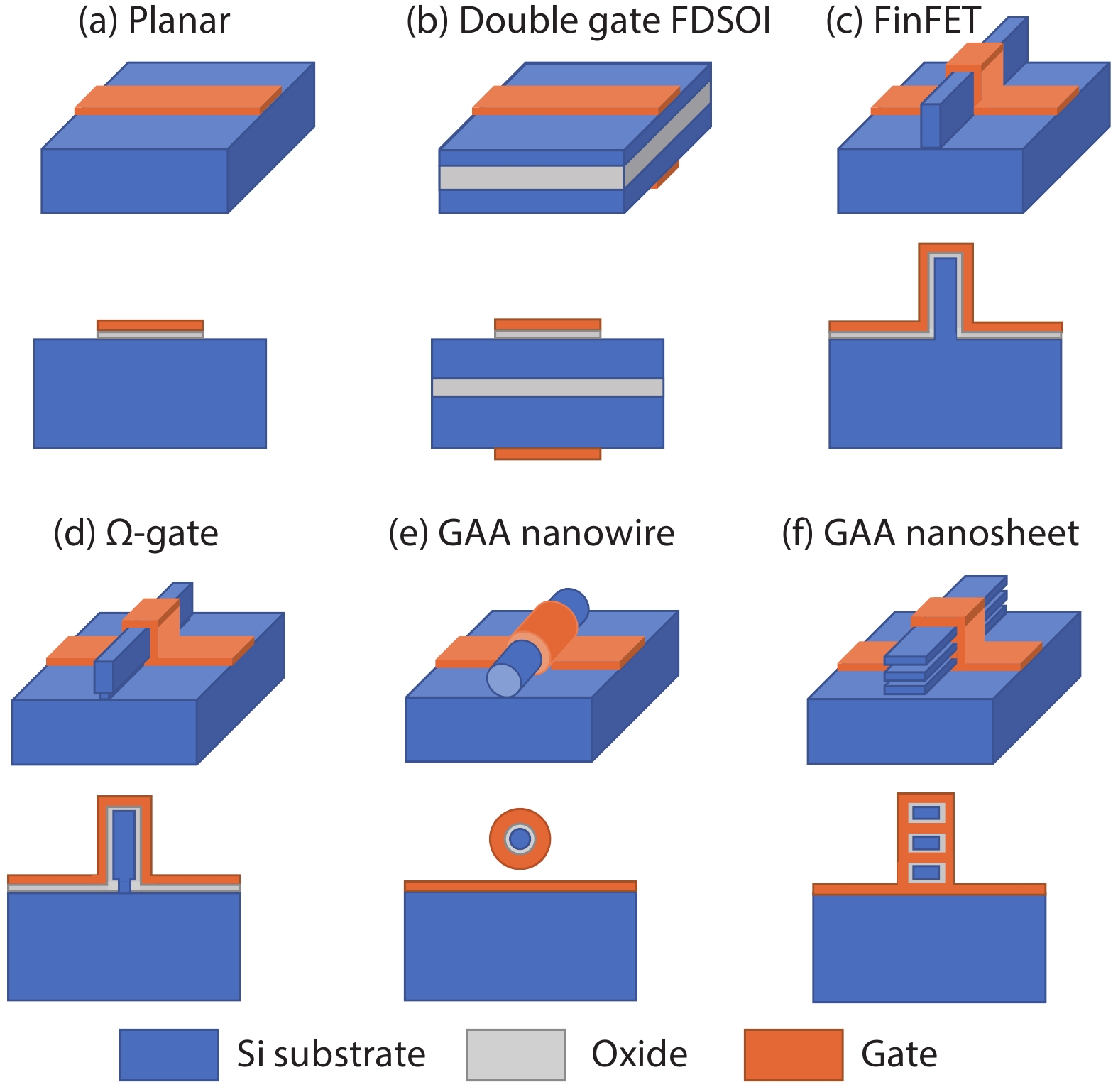 (Color online) Evolution of MuGFETs from the planar device to the stacking structures. (a) Planar MOSFET. (b) Double-gate (DG) fully depleted SOI MOSFET. (c) FinFET. (d) Ω-gate MOSFET. (e) GAA NW MOSFET. (f) GAA multilayer nanosheet MOSFET.